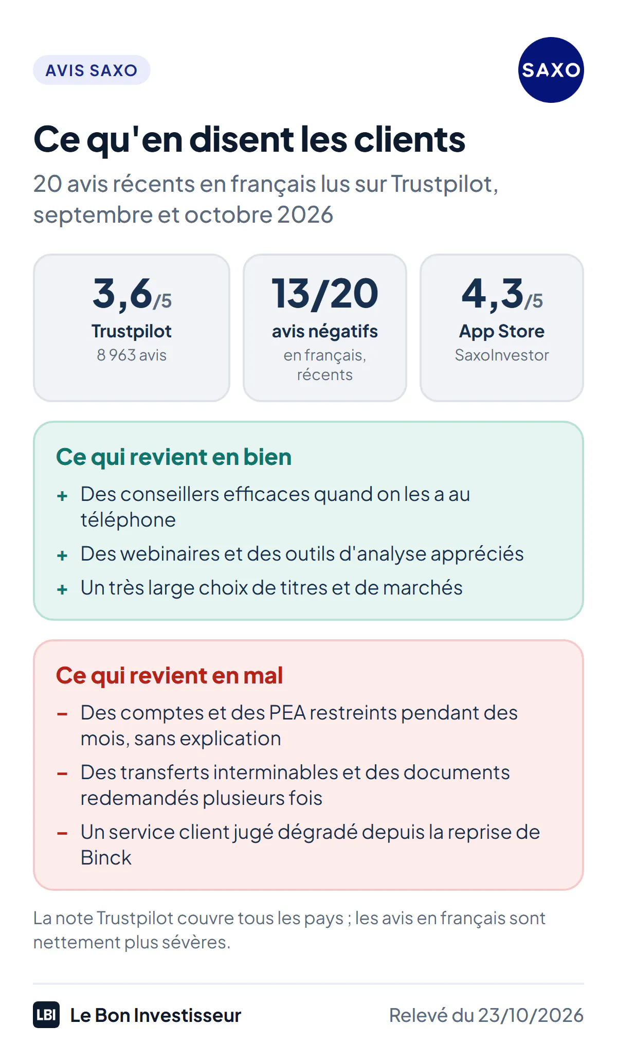Ce qu'en disent les clients de Saxo, relevé du 23 octobre 2026 : note Trustpilot de 3,6 sur 5 sur 8 963 avis, profil international ; 13 des 20 avis récents en français sont négatifs ; application SaxoInvestor notée 4,3 sur l'App Store. Ce qui revient en bien : des conseillers efficaces au téléphone, des webinaires et des outils d'analyse, un très large choix de titres. Ce qui revient en mal : des comptes et des PEA restreints pendant des mois sans explication, des transferts interminables et des documents redemandés plusieurs fois, un service client qui s'est dégradé depuis la reprise de Binck.