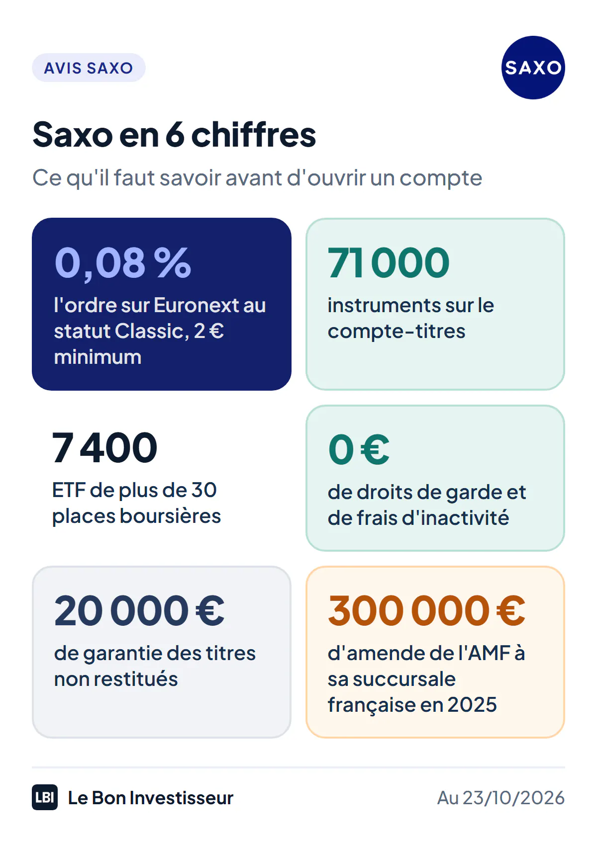 Saxo en 6 chiffres, au 23 octobre 2026 : 0,08 % l'ordre sur Euronext au statut Classic, 2 euros minimum ; plus de 71 000 instruments sur le compte-titres ; plus de 7 400 ETF ; 0 euro de droits de garde et de frais d'inactivité ; 20 000 euros de garantie des titres non restitués ; 300 000 euros d'amende infligée par l'AMF à sa succursale française en juillet 2025.
