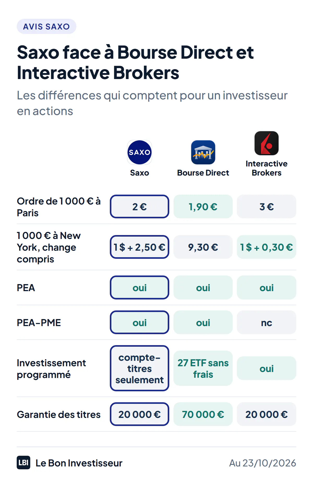 Saxo face à Bourse Direct et Interactive Brokers, au 23 octobre 2026. Ordre de 1 000 euros à Paris : 2 euros chez Saxo, 1,90 euro chez Bourse Direct, 3 euros chez Interactive Brokers. 1 000 euros d'actions américaines : 1 dollar plus 2,50 euros de change chez Saxo, 9,30 euros chez Bourse Direct, 1 dollar plus environ 0,30 euro de change chez Interactive Brokers. PEA : oui chez les trois. PEA-PME : oui chez Saxo et Bourse Direct. Investissement programmé : sur le compte-titres seulement chez Saxo, 27 ETF sans frais chez Bourse Direct. Garantie des titres : 20 000 euros chez Saxo et Interactive Brokers, 70 000 euros chez Bourse Direct.