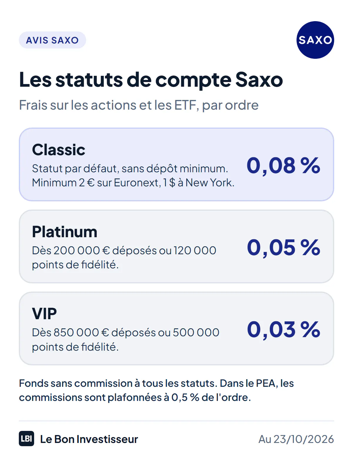 Les statuts de compte Saxo et leurs frais sur les actions et les ETF, au 23 octobre 2026. Classic, statut par défaut sans dépôt minimum : 0,08 % de l'ordre, avec 2 euros minimum sur Euronext et 1 dollar à New York. Platinum, dès 200 000 euros déposés ou 120 000 points de fidélité : 0,05 %. VIP, dès 850 000 euros déposés ou 500 000 points : 0,03 %. Fonds sans commission à tous les statuts. Commissions plafonnées à 0,5 % de l'ordre dans le PEA.