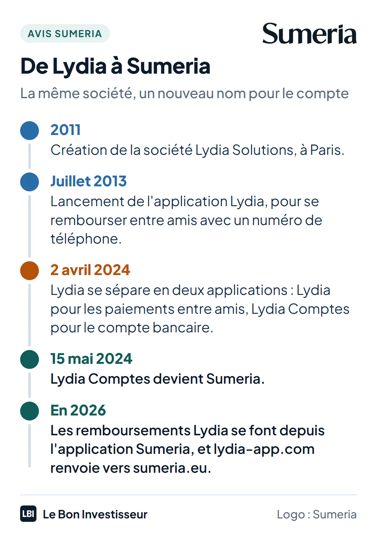 De Lydia à Sumeria, la chronologie. 2011 : création de la société Lydia Solutions. Juillet 2013 : lancement de l'application Lydia, pour se rembourser entre amis. 2 avril 2024 : Lydia se sépare en deux applications, Lydia pour les paiements entre amis et Lydia Comptes pour le compte bancaire. 15 mai 2024 : Lydia Comptes devient Sumeria. En 2026 : les remboursements Lydia sont disponibles dans l'application Sumeria, et lydia-app.com renvoie vers sumeria.eu.