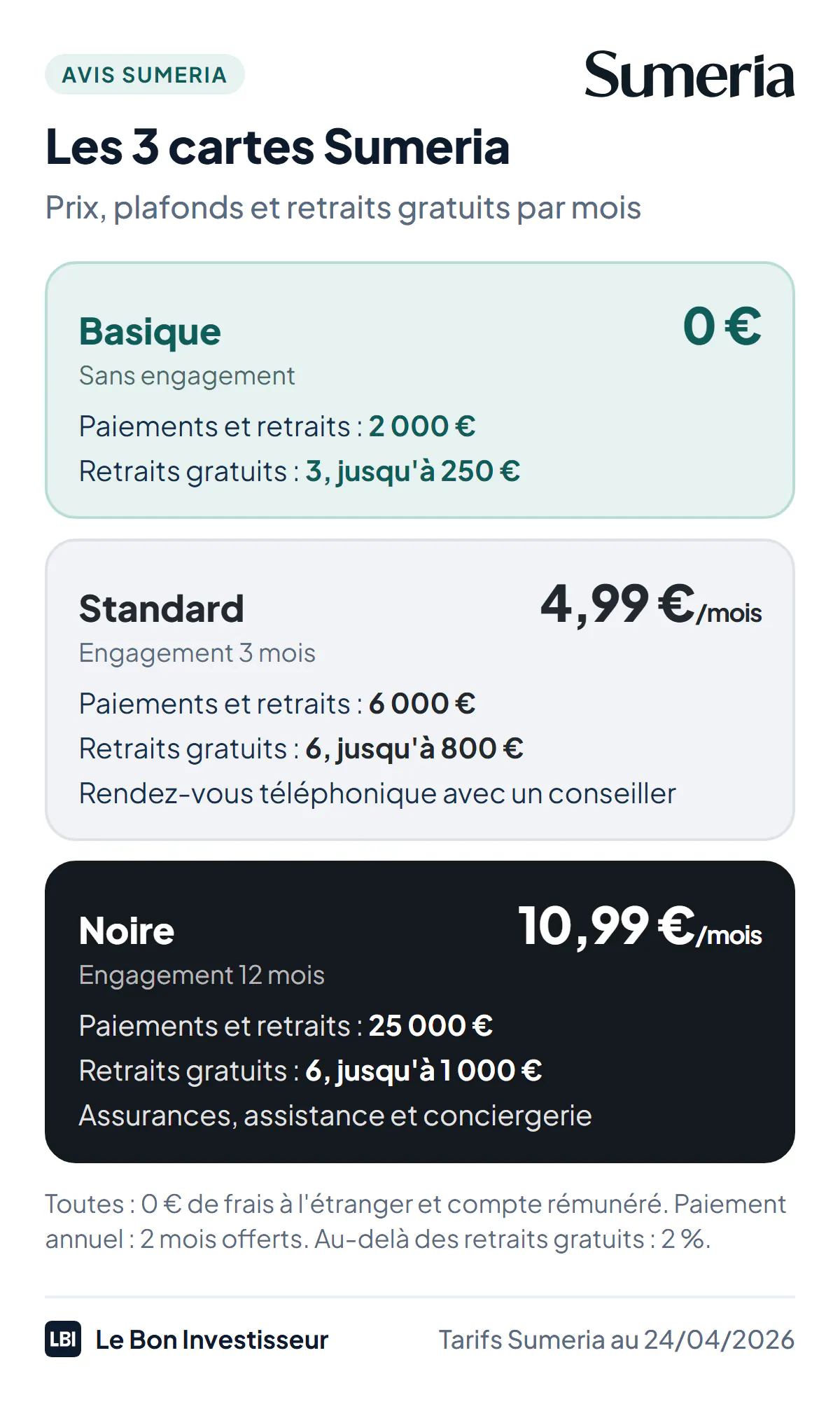 Les 3 cartes Sumeria au 28 septembre 2026. Basique, gratuite et sans engagement : 2 000 euros de paiements et retraits par mois, 3 retraits gratuits jusqu'à 250 euros. Standard, 4,99 euros par mois, engagement 3 mois : 6 000 euros par mois, 6 retraits gratuits jusqu'à 800 euros, rendez-vous téléphonique avec un conseiller. Noire, 10,99 euros par mois, engagement 12 mois : 25 000 euros par mois, 6 retraits gratuits jusqu'à 1 000 euros, assurances et conciergerie. Paiement annuel : 2 mois offerts.