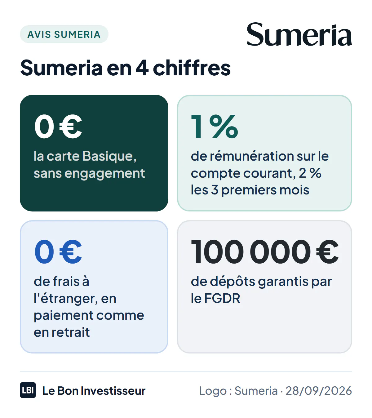 Sumeria en 4 chiffres au 28 septembre 2026 : 0 euro pour la carte Basique, sans engagement ; 1 % de rémunération sur le compte courant, 2 % les 3 premiers mois ; 0 euro de frais à l'étranger, en paiement comme en retrait ; 100 000 euros de dépôts garantis par le FGDR.