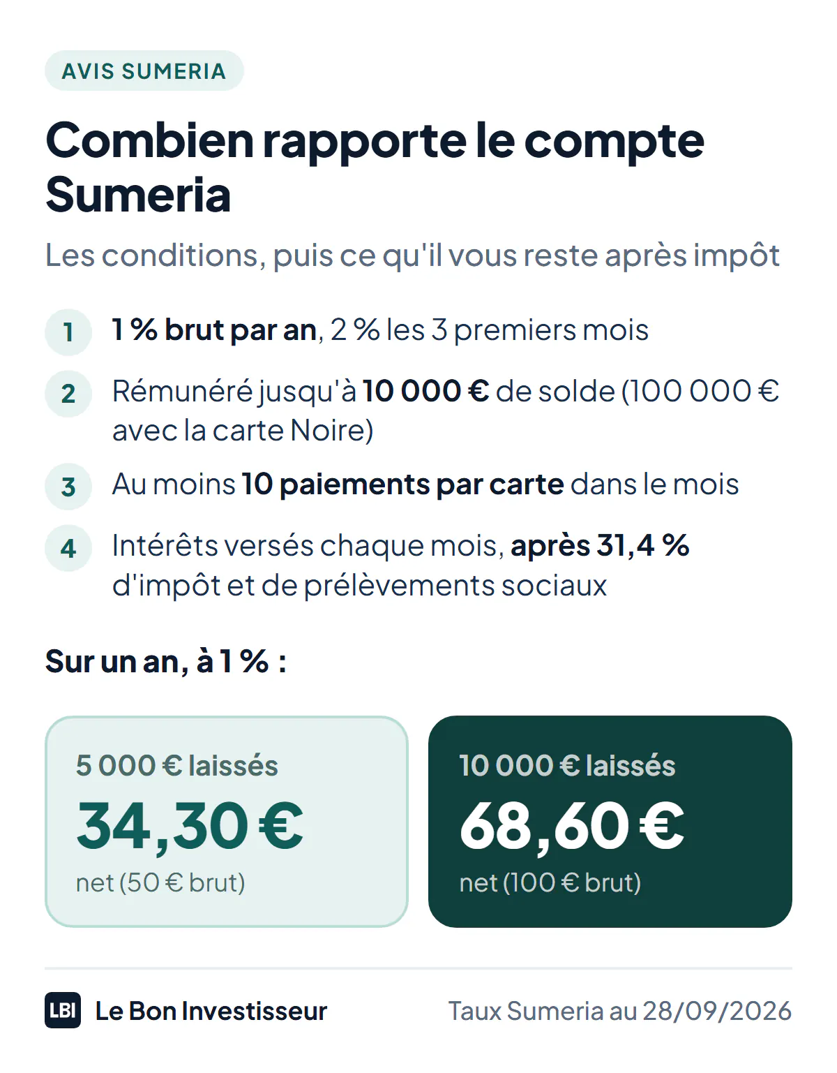Combien rapporte le compte courant Sumeria. Conditions : 1 % brut par an, 2 % les 3 premiers mois, rémunération plafonnée à 10 000 euros de solde (100 000 euros avec la carte Noire), au moins 10 paiements par carte dans le mois, intérêts versés chaque mois après un prélèvement de 31,4 %. Exemple sur un an à 1 % : 5 000 euros rapportent 50 euros brut, soit 34,30 euros net ; 10 000 euros rapportent 100 euros brut, soit 68,60 euros net.