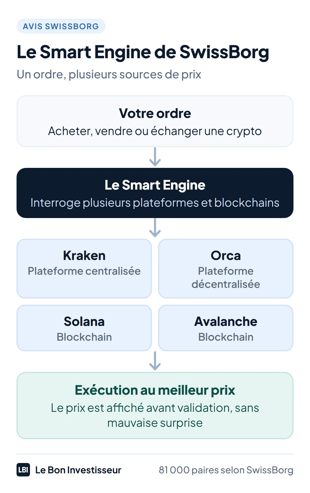 Fonctionnement du Smart Engine de SwissBorg : chaque ordre interroge plusieurs plateformes centralisées et décentralisées (Kraken, Orca) et des blockchains (Solana, Avalanche), puis s'exécute là où le prix est le meilleur, affiché avant validation.