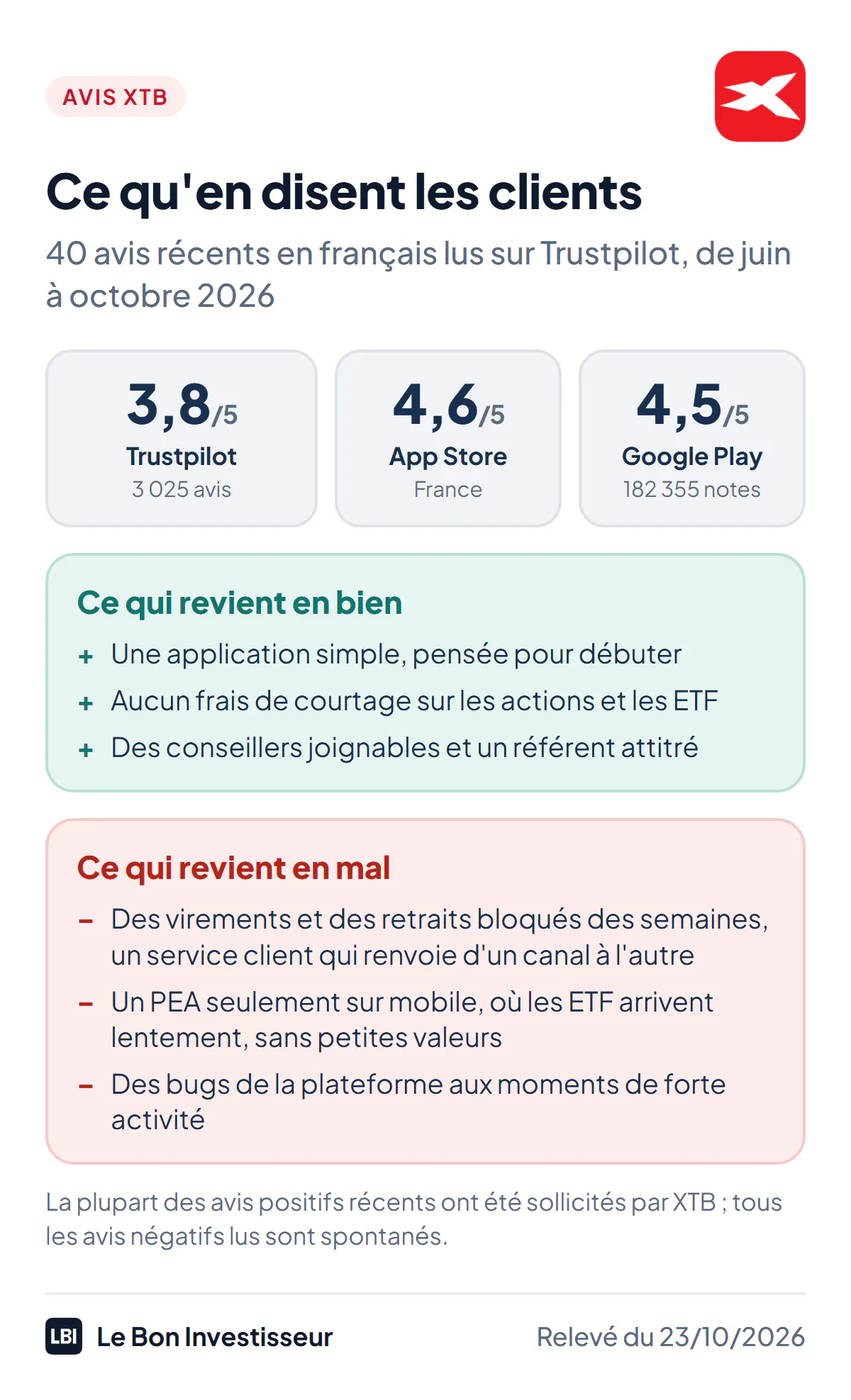 Ce qu'en disent les clients d'XTB, relevé du 23 octobre 2026 : note Trustpilot de 3,8 sur 5 sur 3 025 avis, 4,6 sur l'App Store et 4,5 sur Google Play sur 182 355 notes. Ce qui revient en bien : une application simple pour débuter, l'absence de frais de courtage, des conseillers joignables. Ce qui revient en mal : des virements et des retraits bloqués pendant des semaines, avec un service client qui renvoie d'un canal à l'autre ; un PEA seulement sur mobile, où les ETF arrivent lentement et sans petites valeurs ; des bugs de la plateforme aux moments de forte activité. La plupart des avis positifs récents ont été sollicités par XTB ; tous les avis négatifs lus sont spontanés.