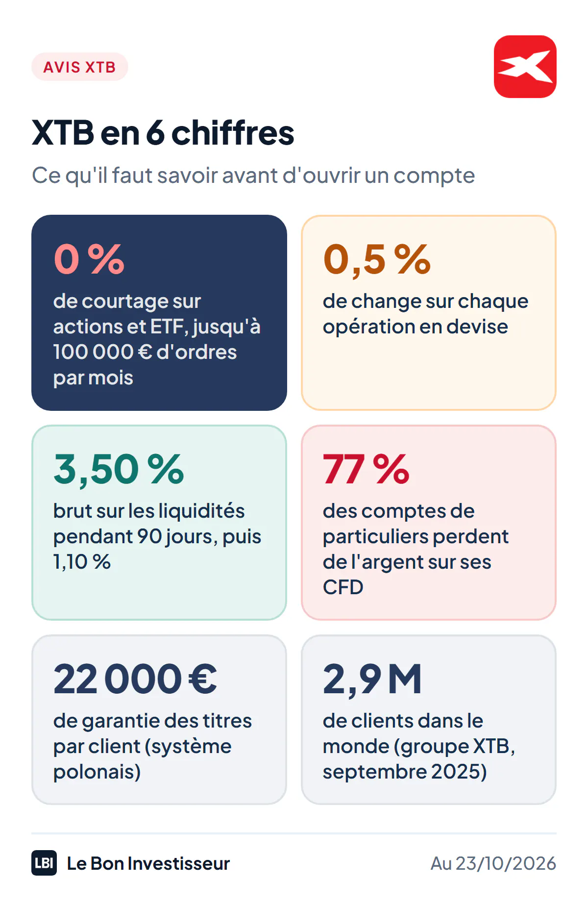 XTB en 6 chiffres, au 23 octobre 2026 : 0 % de courtage sur les actions et les ETF jusqu'à 100 000 euros d'ordres par mois ; 0,5 % de frais de change sur chaque opération en devise ; 3,50 % brut par an sur les liquidités pendant 90 jours, puis 1,10 % en euros ; 77 % des comptes de particuliers perdent de l'argent sur les CFD d'XTB ; 22 000 euros de garantie des titres par client, système polonais ; plus de 2,9 millions de clients dans le monde au 30 septembre 2025.