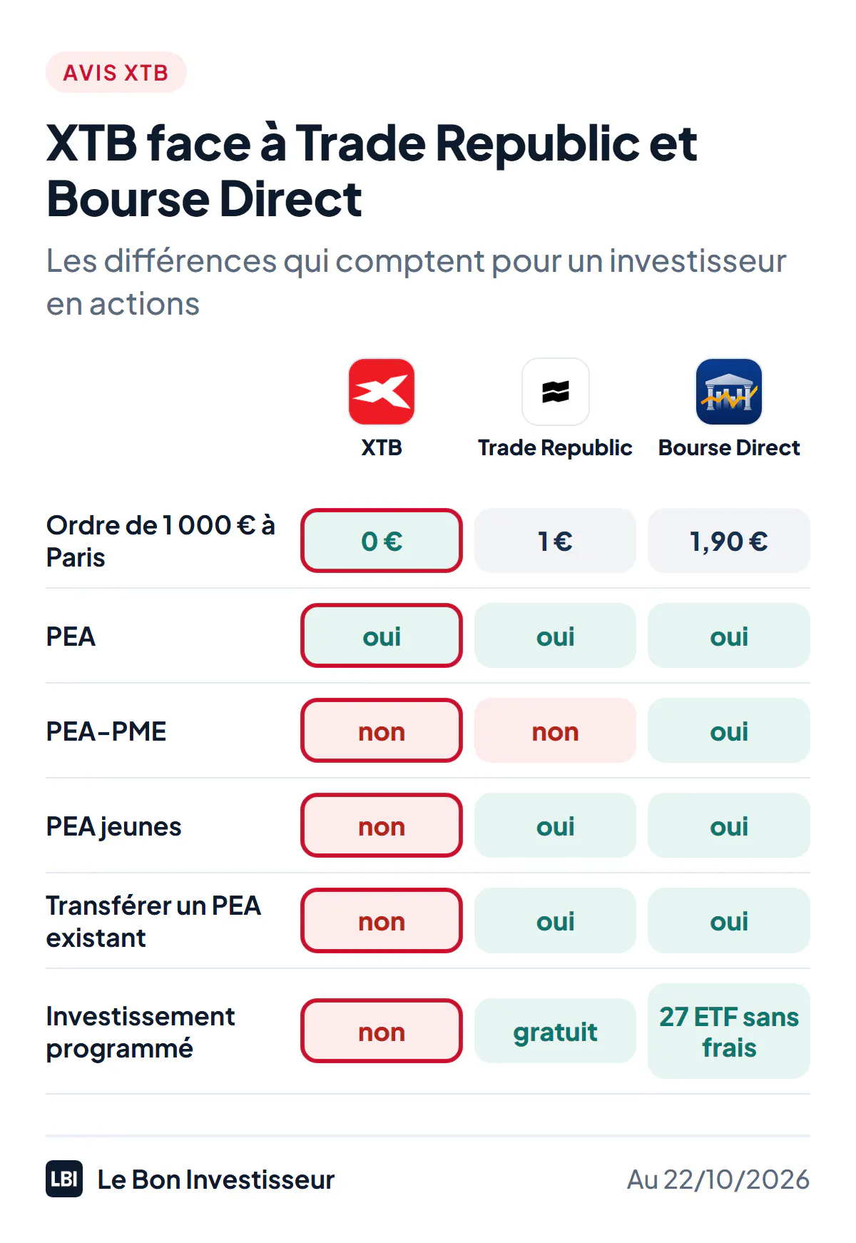 XTB face à Trade Republic et Bourse Direct, au 22 octobre 2026. Ordre de 1 000 euros à Paris : 0 euro chez XTB, 1 euro chez Trade Republic, 1,90 euro chez Bourse Direct. PEA : oui chez les trois. PEA-PME : non chez XTB et Trade Republic, oui chez Bourse Direct. PEA jeunes : non chez XTB, oui chez Trade Republic et Bourse Direct. Transfert d'un PEA existant : non chez XTB, oui chez les deux autres. Investissement programmé : non chez XTB, gratuit chez Trade Republic, 27 ETF sans frais chez Bourse Direct.