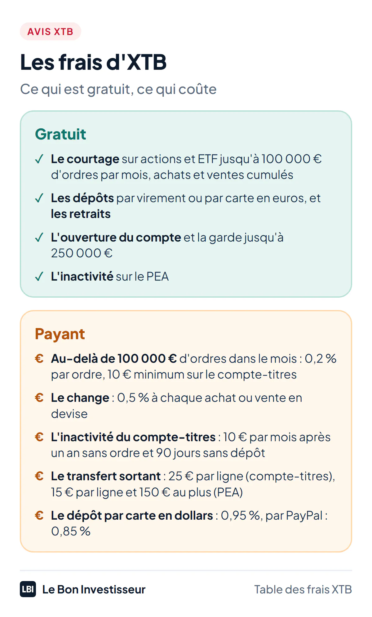 Les frais d'XTB au 23 octobre 2026. Gratuit : le courtage sur les actions et les ETF jusqu'à 100 000 euros d'ordres par mois, achats et ventes cumulés ; les dépôts par virement ou par carte en euros et les retraits ; l'ouverture du compte et la garde jusqu'à 250 000 euros ; l'inactivité sur le PEA. Payant : au-delà de 100 000 euros d'ordres dans le mois, 0,2 % par ordre avec 10 euros minimum sur le compte-titres ; le change, 0,5 % à chaque opération en devise ; l'inactivité du compte-titres, 10 euros par mois après un an sans ordre et 90 jours sans dépôt ; le transfert sortant, 25 euros par ligne sur le compte-titres, 15 euros par ligne et 150 euros au plus sur le PEA ; le dépôt par carte en dollars, 0,95 %, ou par PayPal, 0,85 %.