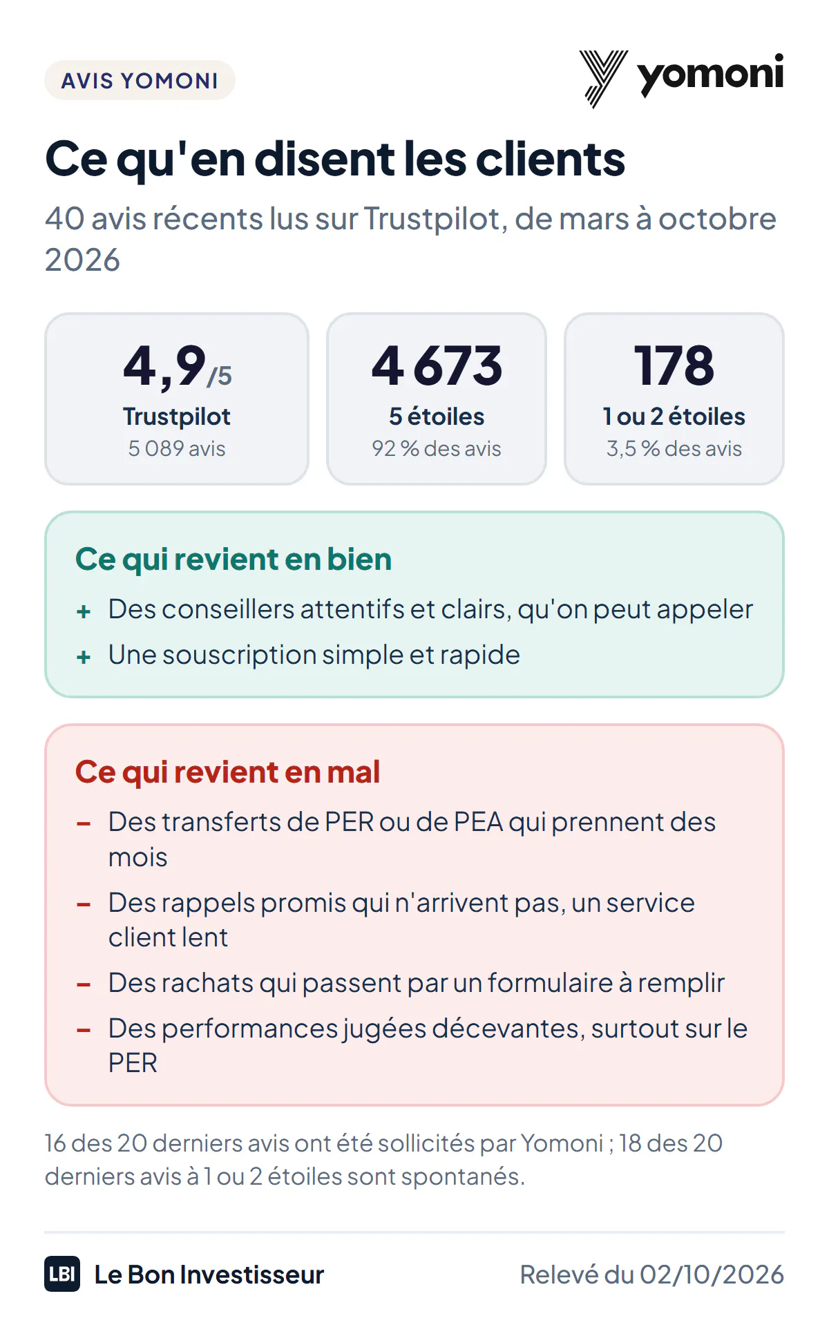 Ce qu'en disent les clients de Yomoni au 2 octobre 2026 : 4,9 sur 5 sur Trustpilot pour 5 089 avis, dont 4 673 à 5 étoiles et 178 à 1 ou 2 étoiles. Points forts qui reviennent : des conseillers attentifs et clairs, qu'on peut appeler ; une souscription simple et rapide. Reproches qui reviennent : des transferts de PER ou de PEA qui prennent des mois ; des rappels promis qui n'arrivent pas et un service client lent à répondre ; des rachats qui passent par un formulaire à remplir ; des performances jugées décevantes, surtout sur le PER. 16 des 20 derniers avis ont été sollicités par Yomoni, 18 des 20 derniers avis à 1 ou 2 étoiles sont spontanés.