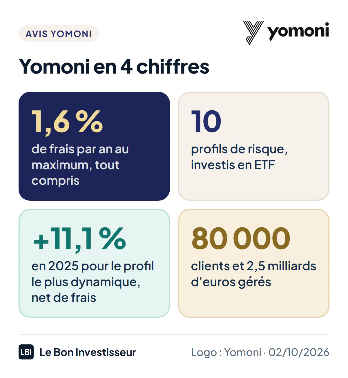 Yomoni en 4 chiffres au 2 octobre 2026 : 1,6 % de frais par an au maximum, tout compris, sur l'assurance vie ; 10 profils de risque, investis en ETF ; +11,1 % net de frais en 2025 pour le profil le plus dynamique de l'assurance vie ; plus de 80 000 clients et 2,5 milliards d'euros gérés.
