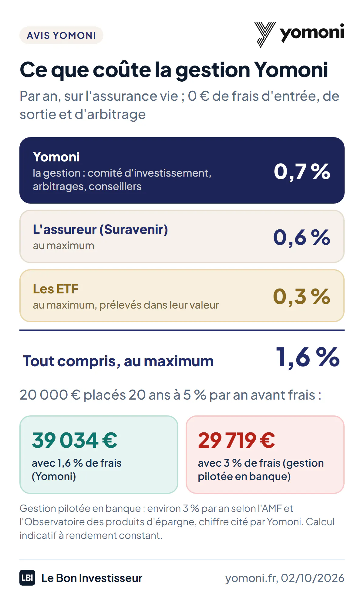 Ce que coûte la gestion Yomoni par an sur l'assurance vie, au 2 octobre 2026 : 0,7 % pour Yomoni, 0,6 % au maximum pour l'assureur Suravenir et 0,3 % au maximum pour les ETF, soit 1,6 % au maximum tout compris, sans frais d'entrée, de sortie ni d'arbitrage. Une gestion pilotée en banque coûte environ 3 % par an selon les données publiques citées par Yomoni. Sur 20 000 euros placés 20 ans à 5 % avant frais, 1,6 % de frais laissent 39 034 euros, contre 29 719 euros avec 3 %.