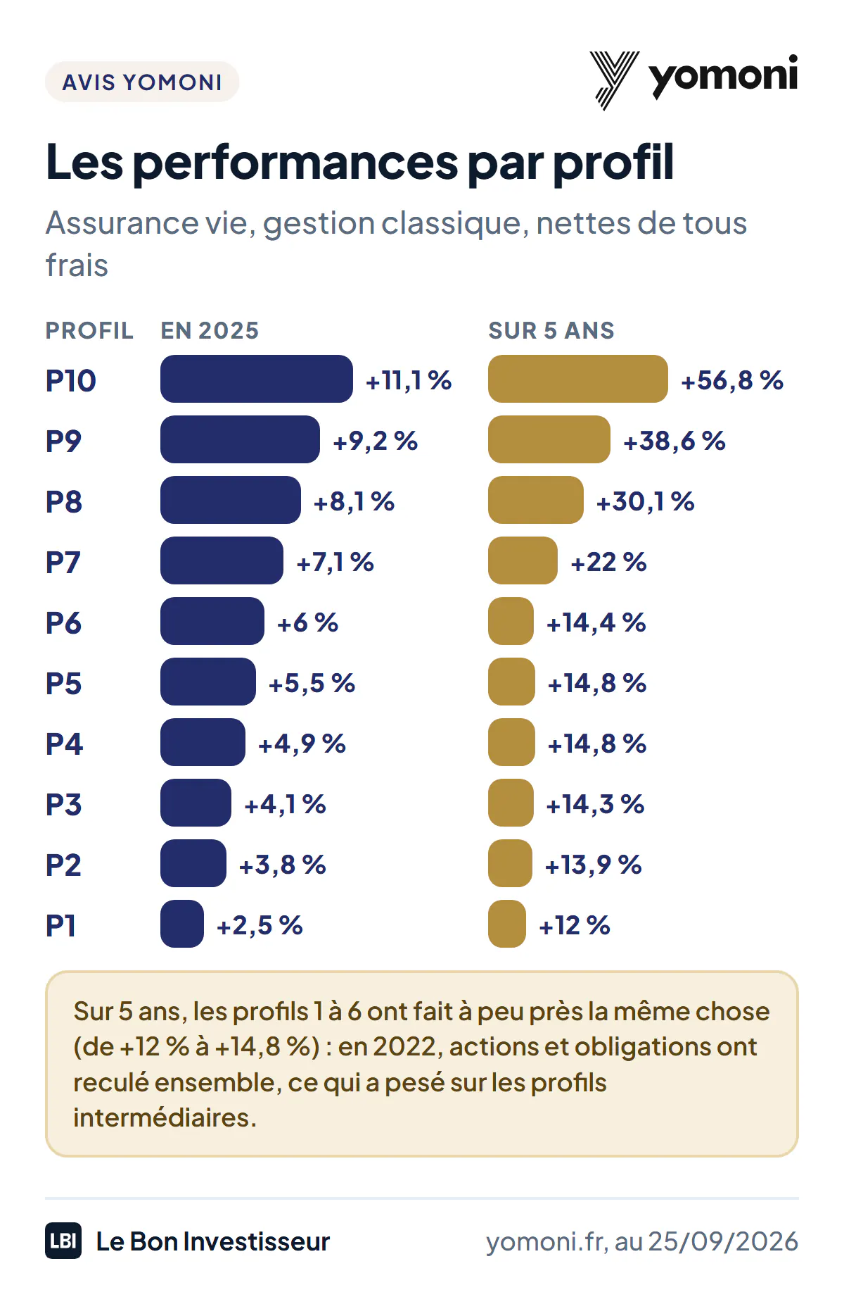 Performances de l'assurance vie Yomoni, gestion classique, nettes de tous frais, par profil, en 2025 et sur 5 ans. Profil 10 : +11,1 % en 2025, +56,8 % sur 5 ans. Profil 9 : +9,2 % et +38,6 %. Profil 8 : +8,1 % et +30,1 %. Profil 7 : +7,1 % et +22 %. Profil 6 : +6 % et +14,4 %. Profil 5 : +5,5 % et +14,8 %. Profil 4 : +4,9 % et +14,8 %. Profil 3 : +4,1 % et +14,3 %. Profil 2 : +3,8 % et +13,9 %. Profil 1 : +2,5 % et +12 %. Sur 5 ans, les profils 1 à 6 ont fait à peu près la même chose, de +12 % à +14,8 %.