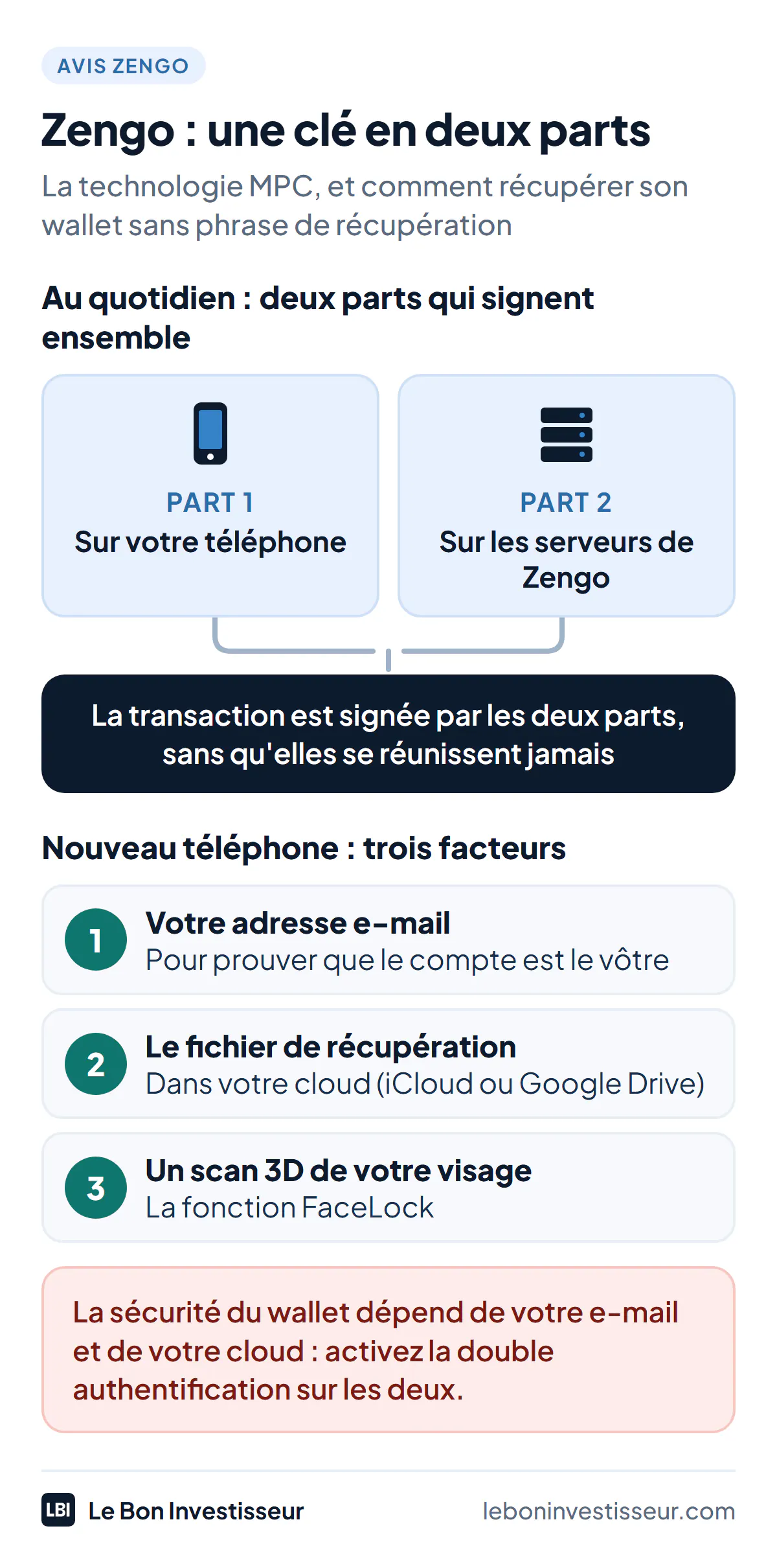 Fonctionnement de Zengo : la clé privée est remplacée par deux parts, l'une sur votre téléphone, l'autre sur les serveurs de Zengo, qui signent ensemble sans se réunir ; sur un nouveau téléphone, la récupération demande l'e-mail, le fichier de récupération dans le cloud et un scan du visage (FaceLock).