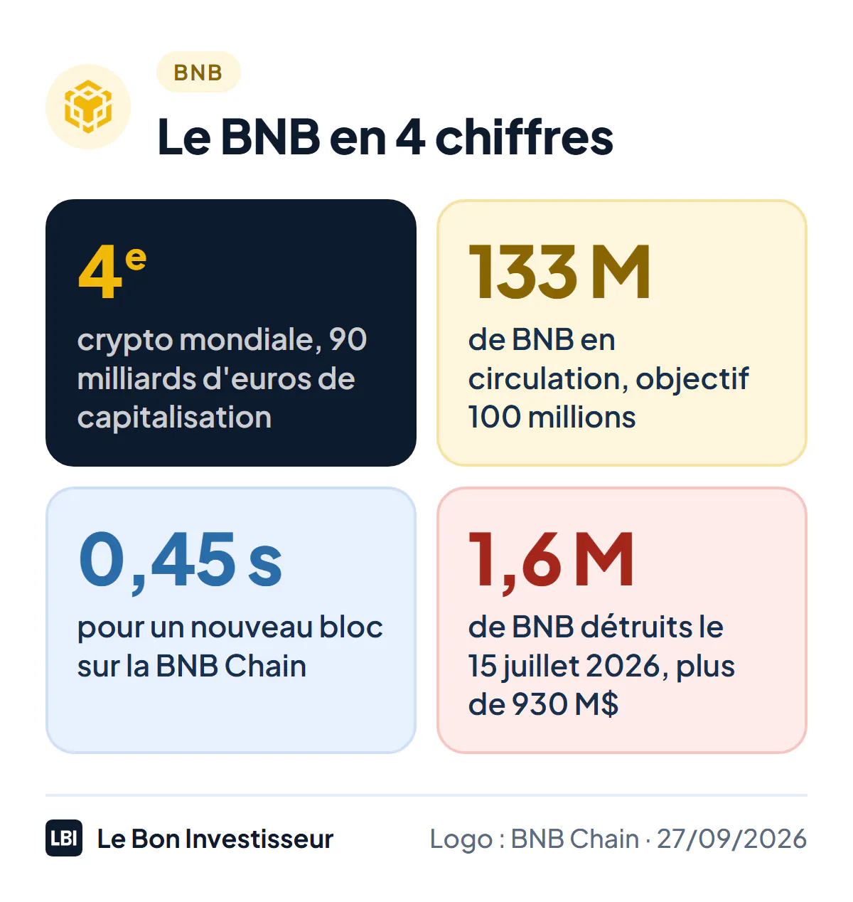 Le BNB en 4 chiffres au 27 septembre 2026 : 4e cryptomonnaie mondiale avec 90 milliards d'euros de capitalisation, 133 millions de BNB en circulation pour un objectif de 100 millions, un bloc toutes les 0,45 seconde sur la BNB Chain, 1,6 million de BNB détruits lors de la destruction de juillet 2026.