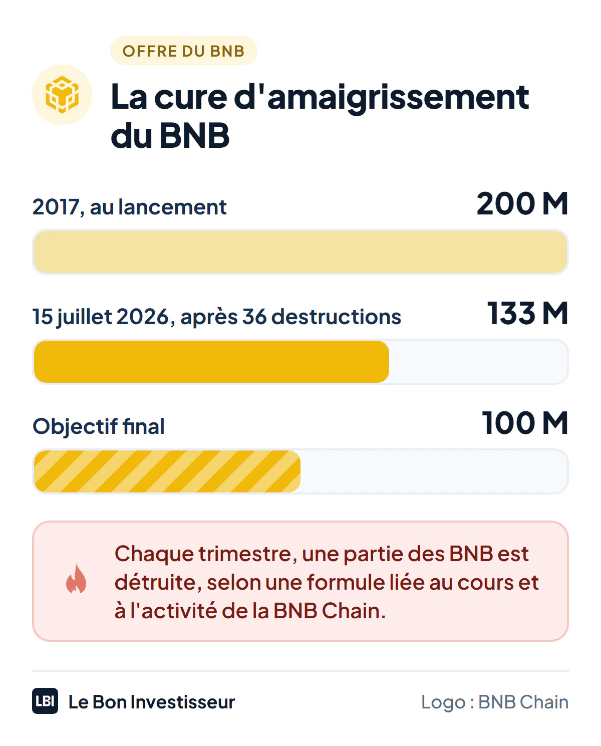 La cure d'amaigrissement du BNB : 200 millions de BNB créés en 2017, environ 133 millions après la 36e destruction trimestrielle du 15 juillet 2026, objectif de 100 millions ; chaque trimestre, une partie des BNB est détruite selon une formule liée au cours et à l'activité de la BNB Chain.