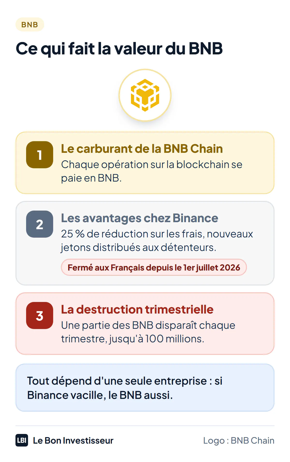 Ce qui fait la valeur du BNB : l'usage de la BNB Chain, dont chaque opération se paie en BNB ; les avantages chez Binance, 25 % de réduction sur les frais et distributions de nouveaux jetons, inaccessibles aux Français depuis le 1er juillet 2026 ; la destruction trimestrielle, qui réduit l'offre vers 100 millions de BNB.