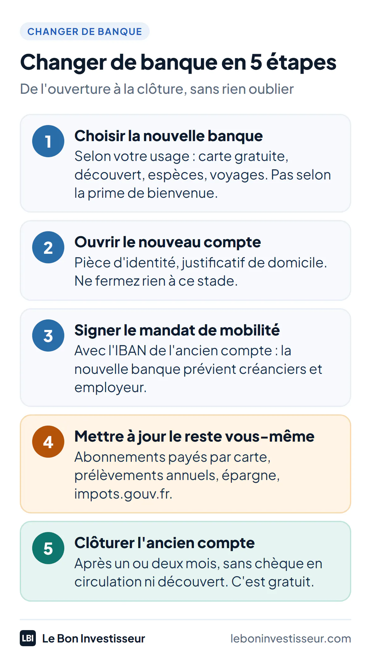 Changer de banque en 5 étapes. 1 : choisir la nouvelle banque selon votre usage (carte gratuite, découvert, espèces, voyages), pas selon la prime de bienvenue. 2 : ouvrir le nouveau compte avec une pièce d'identité et un justificatif de domicile, sans rien fermer. 3 : signer le mandat de mobilité avec l'IBAN de l'ancien compte, la nouvelle banque prévient créanciers et employeur. 4 : mettre à jour soi-même ce que la mobilité ne couvre pas : abonnements payés par carte, prélèvements annuels, épargne, impots.gouv.fr. 5 : clôturer l'ancien compte après un ou deux mois, sans chèque en circulation ni découvert, gratuitement.