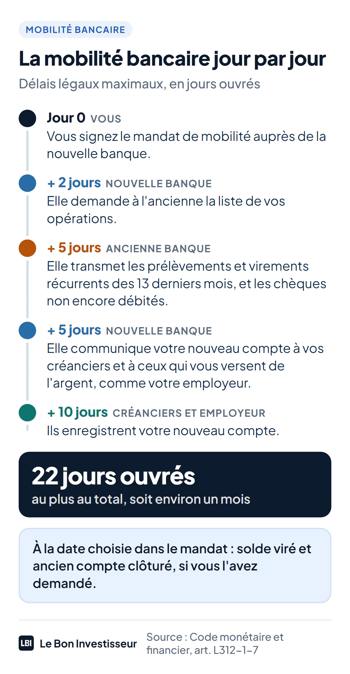 La mobilité bancaire jour par jour, délais légaux en jours ouvrés. Jour 0 : vous signez le mandat de mobilité auprès de la nouvelle banque. 2 jours ouvrés plus tard au plus : la nouvelle banque demande à l'ancienne la liste de vos opérations. 5 jours ouvrés : l'ancienne banque transmet les prélèvements et les virements récurrents des 13 derniers mois, et les chèques non encore débités. 5 jours ouvrés : la nouvelle banque communique votre nouveau compte à vos créanciers et aux émetteurs de virements, comme votre employeur. 10 jours ouvrés : créanciers et émetteurs enregistrent votre nouveau compte. Total : 22 jours ouvrés, environ un mois. À la date choisie dans le mandat, le solde est viré et l'ancien compte clôturé, si vous l'avez demandé.