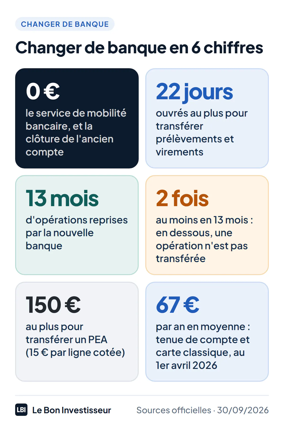 Changer de banque en 6 chiffres, au 30 septembre 2026 : 0 euro pour le service de mobilité bancaire et pour la clôture de l'ancien compte ; 22 jours ouvrés au plus pour transférer prélèvements et virements ; 13 mois d'opérations reprises par la nouvelle banque ; 2 passages au moins en 13 mois pour qu'une opération soit transférée ; 150 euros au plus pour transférer un PEA ; 67 euros par an en moyenne pour la tenue de compte et une carte classique au 1er avril 2026.