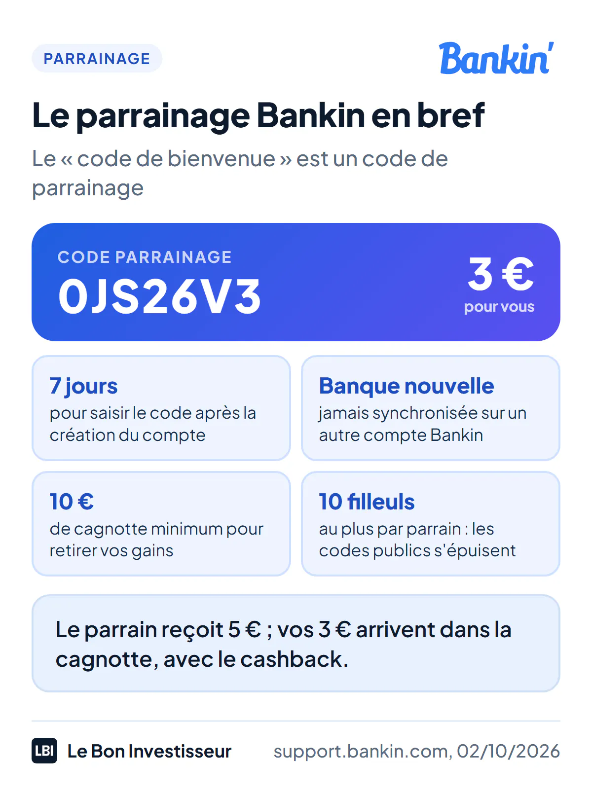 Le parrainage Bankin en bref, au 2 octobre 2026. Code de parrainage 0JS26V3. Pour le filleul : 3 euros dans la cagnotte Bankin. Pour le parrain : 5 euros. Conditions : saisir le code dans les 7 jours qui suivent la création du compte et synchroniser une banque jamais synchronisée sur un autre compte Bankin. La cagnotte se retire à partir de 10 euros. Chaque parrain est limité à 10 filleuls.