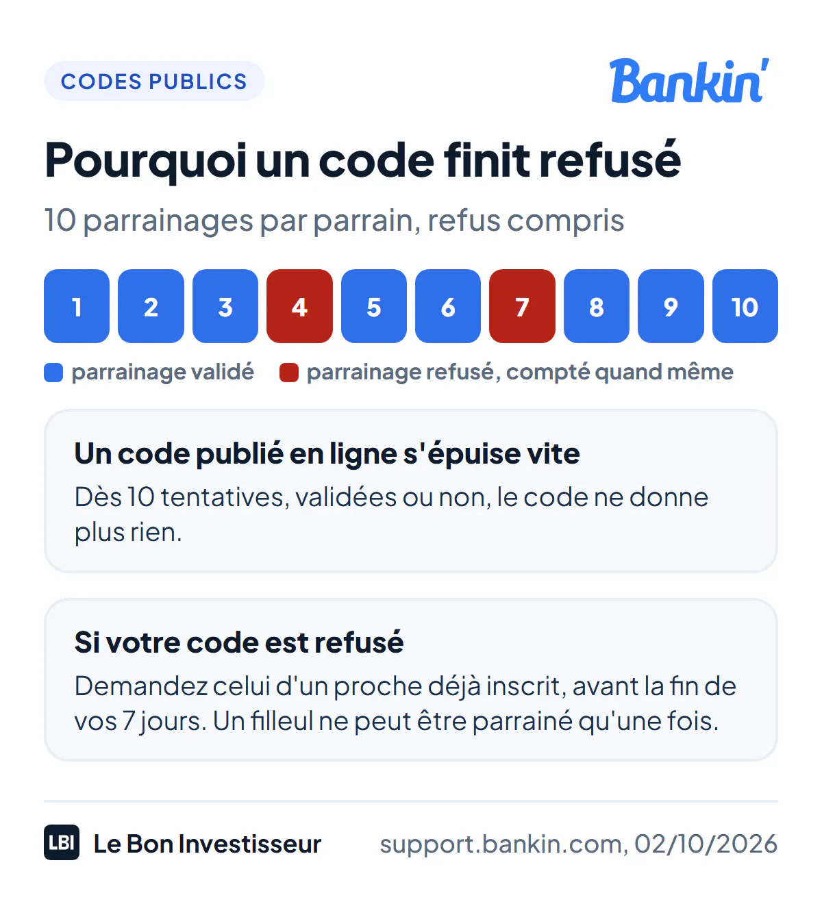 Pourquoi un code parrainage Bankin publié sur internet finit par être refusé, d'après les conditions de Bankin au 2 octobre 2026. Chaque parrain est limité à 10 filleuls, et un parrainage refusé compte aussi dans ces 10. Un code partagé publiquement est donc vite épuisé. Si un code est refusé : demander celui d'un proche déjà inscrit, en restant dans les 7 jours qui suivent la création du compte ; un seul parrainage par filleul.