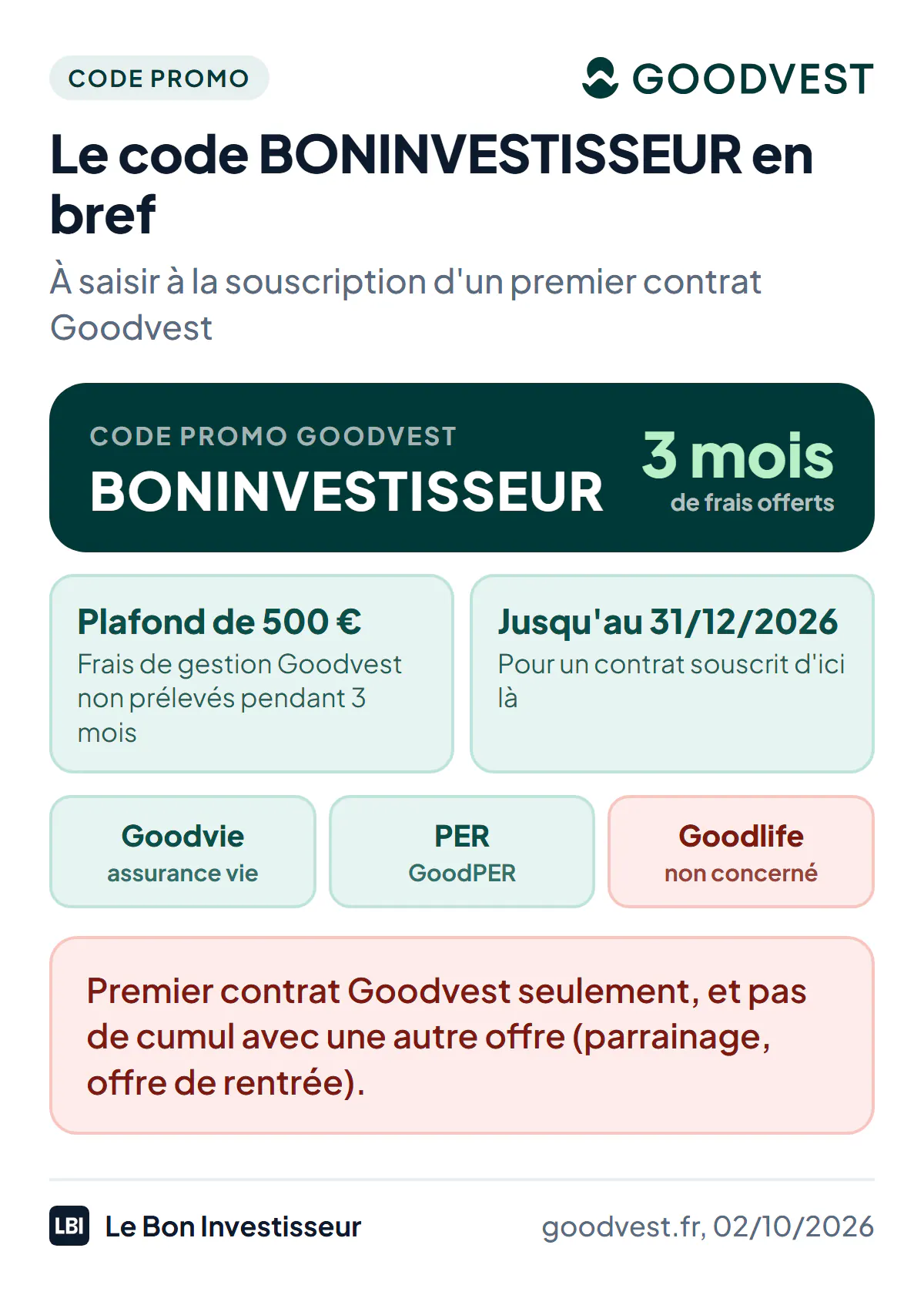 Le code promo Goodvest BONINVESTISSEUR en bref, d'après les conditions des offres de Goodvest au 2 octobre 2026 : 3 mois de frais de gestion Goodvest offerts, plafonnés à 500 euros, à partir du premier jour du trimestre qui suit la souscription. Contrats concernés : l'assurance vie Goodvie et le PER Goodvest, pas l'assurance vie Goodlife. Pour un premier contrat Goodvest souscrit jusqu'au 31 décembre 2026, sans cumul avec une autre offre.