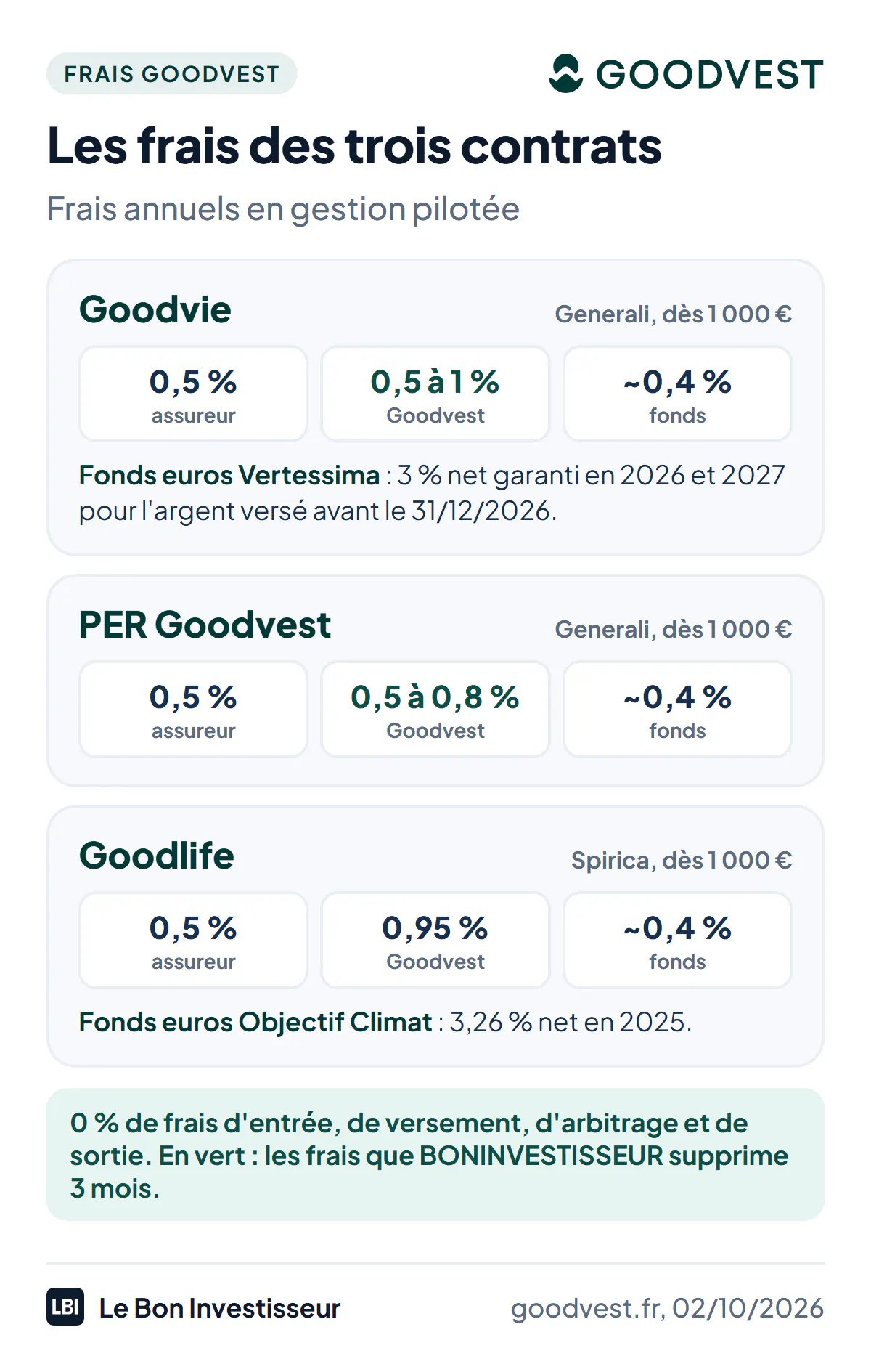Les frais annuels des contrats Goodvest au 2 octobre 2026, sans frais d'entrée, de versement, d'arbitrage ni de sortie. Goodvie, assurance vie assurée par Generali : 0,5 % de frais de l'assureur sur les unités de compte, 0,5 à 1 % de frais de gestion Goodvest, environ 0,4 % de frais des fonds ; fonds euros Vertessima avec 0,75 % de frais et un rendement minimum de 3 % net garanti en 2026 et 2027 pour l'argent versé avant le 31 décembre 2026 ; dès 1 000 euros, ou 300 euros avec 50 euros par mois. PER Goodvest, assuré par Generali : 0,5 %, 0,5 à 0,8 % et environ 0,4 %. Goodlife, assuré par Spirica : 0,5 %, 0,95 % et environ 0,4 % ; fonds euros Objectif Climat à 3,26 % net en 2025. Le code BONINVESTISSEUR supprime les frais de gestion Goodvest pendant 3 mois, sur Goodvie et le PER.