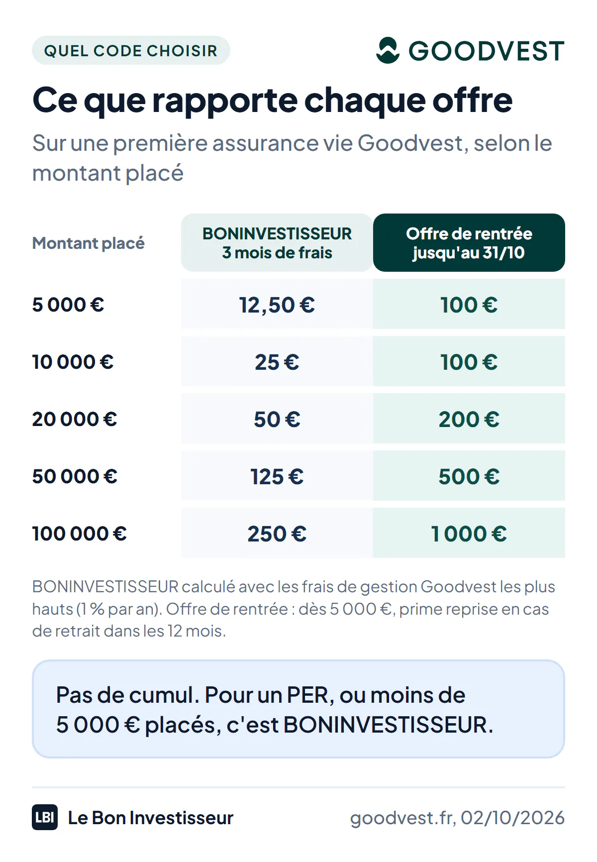 Ce que rapporte chaque offre Goodvest selon le montant placé sur une assurance vie, au 2 octobre 2026. Code BONINVESTISSEUR, 3 mois de frais de gestion Goodvest offerts, calculés au taux le plus haut de 1 % par an : 12,50 euros pour 5 000 euros, 25 euros pour 10 000 euros, 50 euros pour 20 000 euros, 125 euros pour 50 000 euros, 250 euros pour 100 000 euros. Offre de rentrée, jusqu'au 31 octobre 2026 : prime de 100 euros de 5 000 à 19 999 euros, 200 euros de 20 000 à 49 999 euros, 500 euros de 50 000 à 99 999 euros, 1 000 euros dès 100 000 euros, reprise en frais de sortie en cas de retrait dans les 12 mois. Les deux offres ne se cumulent pas ; l'offre de rentrée ne concerne pas le PER.