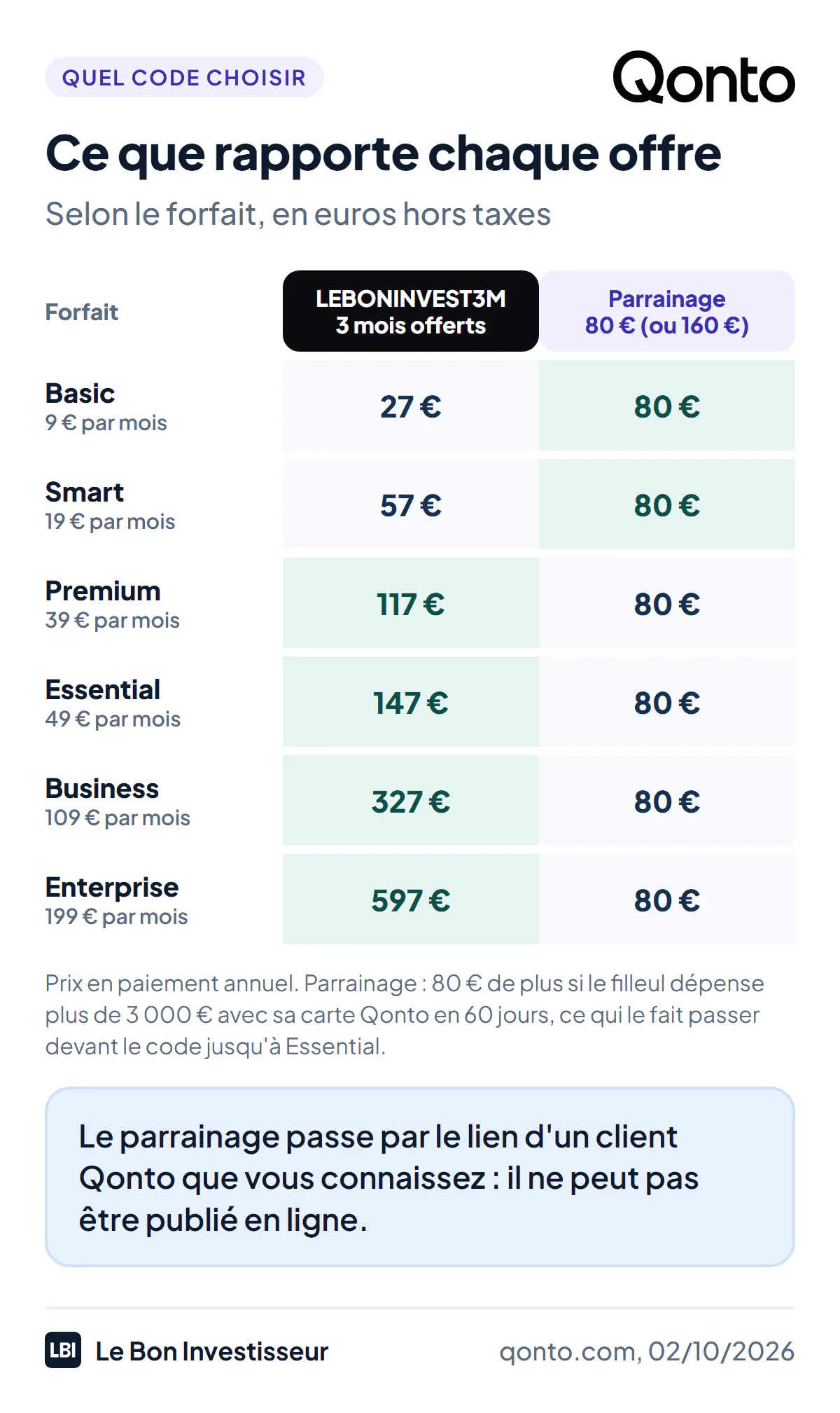 Ce que rapporte chaque offre Qonto selon le forfait, au 2 octobre 2026. Code LEBONINVEST3M, 3 mois d'abonnement offerts, sur la base des prix en paiement annuel : Basic 27 euros hors taxes, Smart 57 euros, Premium 117 euros, Essential 147 euros, Business 327 euros, Enterprise 597 euros. Parrainage : 80 euros pour le filleul, et 80 euros de plus s'il dépense plus de 3 000 euros avec sa carte Qonto en 60 jours. Le parrainage rapporte plus sur Basic et Smart, le code à partir de Premium.