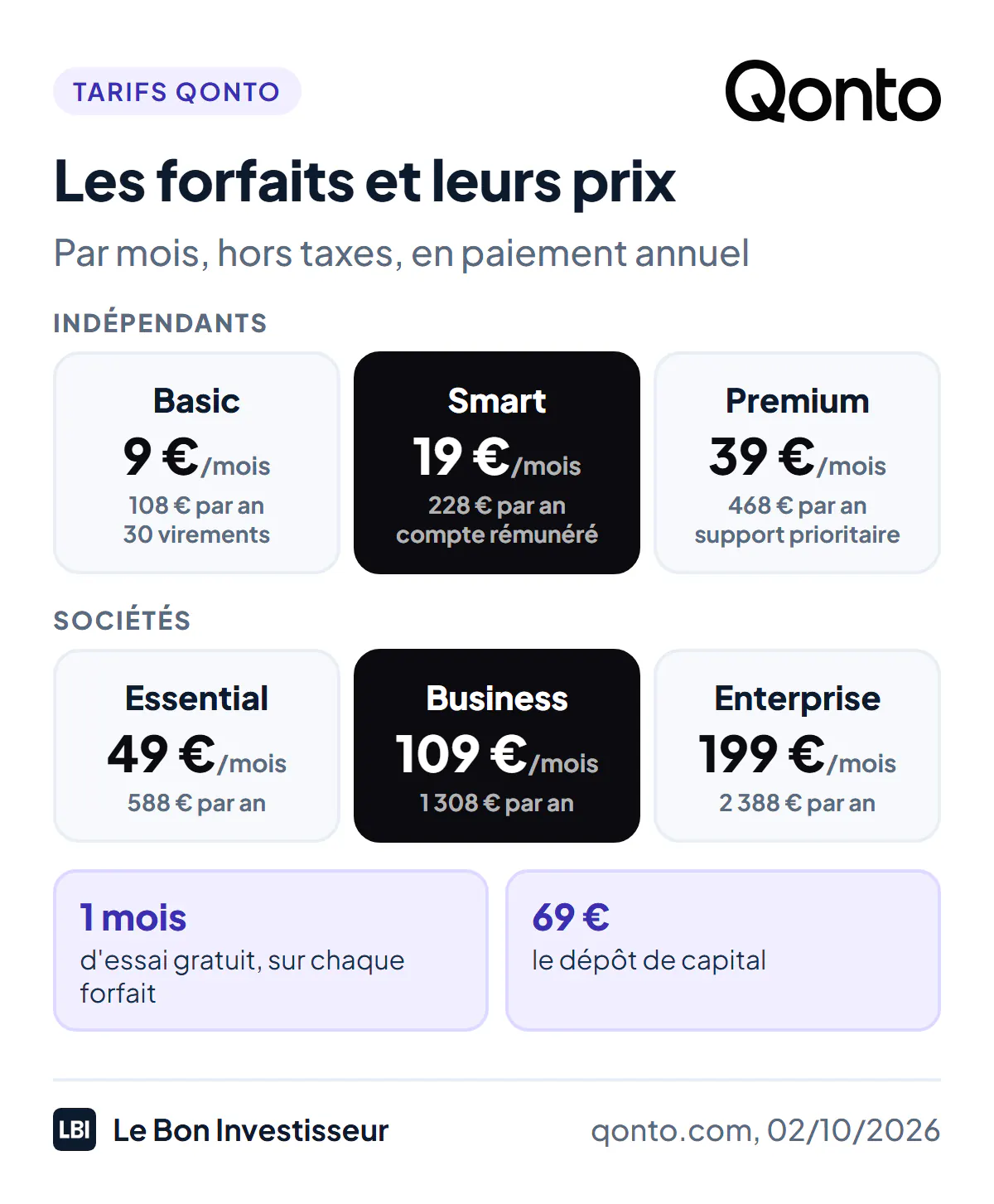 Les forfaits Qonto au 2 octobre 2026, prix hors taxes en paiement annuel. Pour les indépendants : Basic à 9 euros par mois (108 euros par an, 30 virements par mois), Smart à 19 euros (228 euros, compte rémunéré), Premium à 39 euros (468 euros, support prioritaire). Pour les sociétés : Essential à 49 euros (588 euros), Business à 109 euros, Enterprise à 199 euros (2 388 euros). 1 mois d'essai gratuit sur chaque forfait. Dépôt de capital : 69 euros.