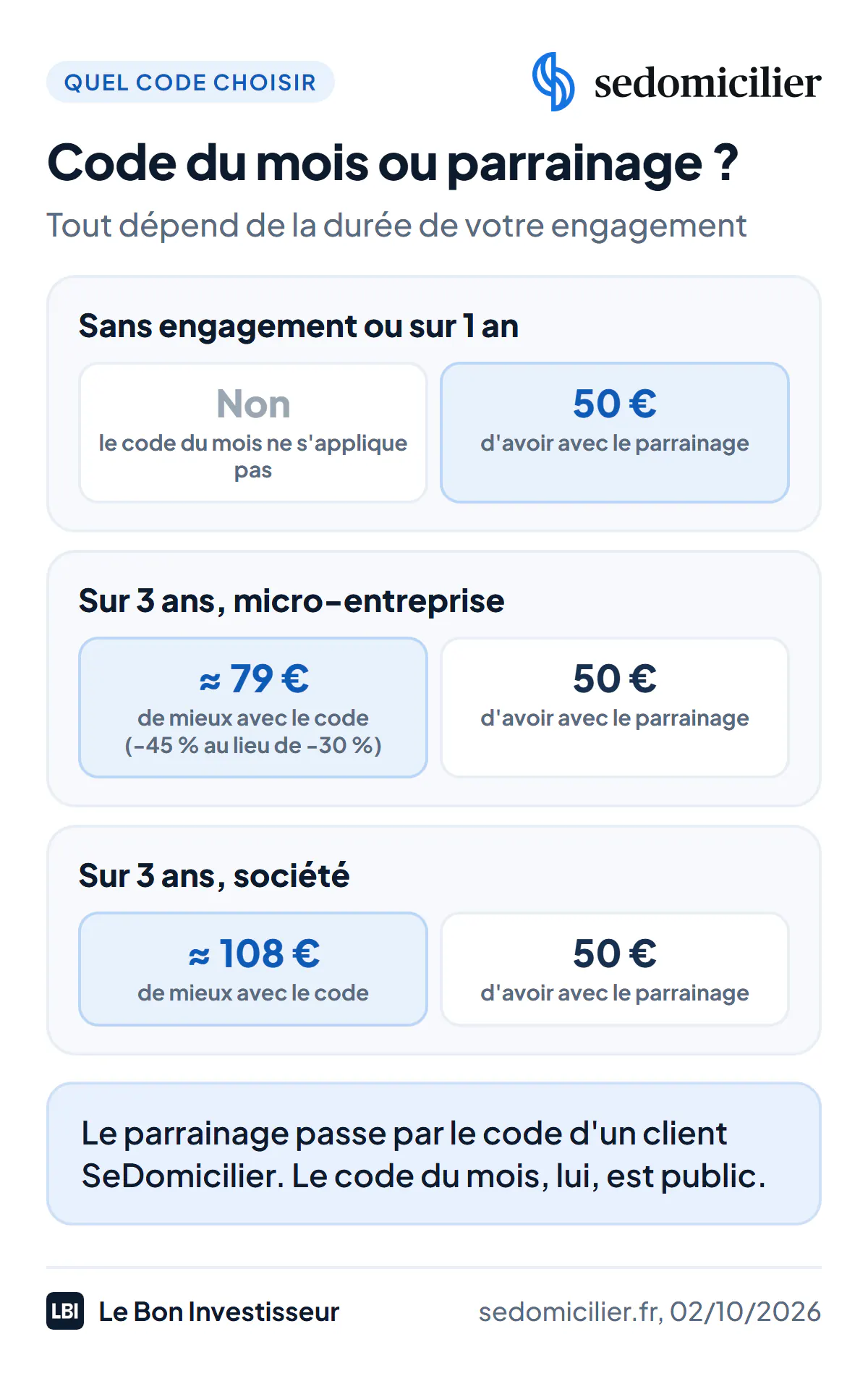 Code du mois ou parrainage SeDomicilier, selon l'engagement, au 2 octobre 2026. Sans engagement ou sur 1 an : le code du mois ne s'applique pas, le parrainage donne 50 euros d'avoir. Sur 2 ou 3 ans : le code du mois va jusqu'à 45 % de remise au lieu de 20 ou 30 %, soit environ 79 euros de mieux sur 3 ans pour une micro-entreprise et 108 euros pour une société, contre 50 euros pour le parrainage. Le parrainage passe par le code d'un client.