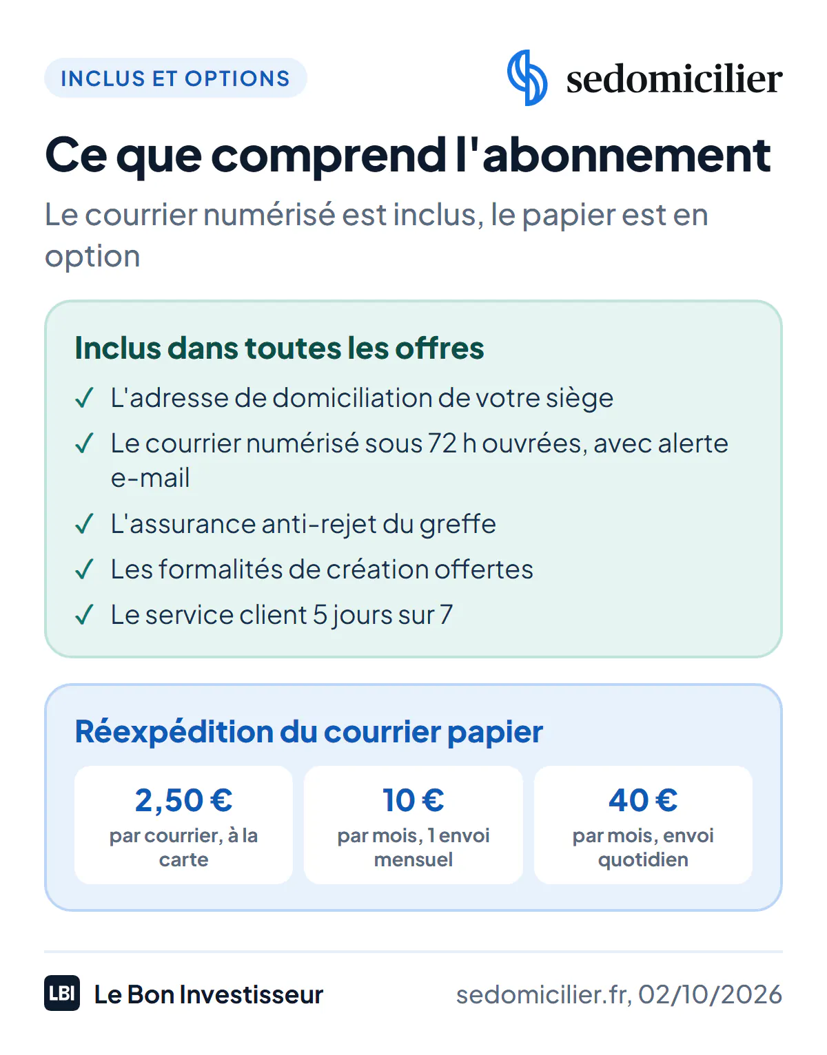Ce qui est inclus dans toutes les offres SeDomicilier au 2 octobre 2026 : l'adresse de domiciliation, la numérisation du courrier sous 72 heures ouvrées avec notification par e-mail, l'assurance anti-rejet du greffe, les offres partenaires et le service client 5 jours sur 7. Options de réexpédition du courrier papier : à la carte dès 2,50 euros par courrier, une fois par mois pour 10 euros par mois, ou chaque jour pour 40 euros par mois. Formalités de création offertes ; transfert de siège offert avec un engagement d'un an ou plus.