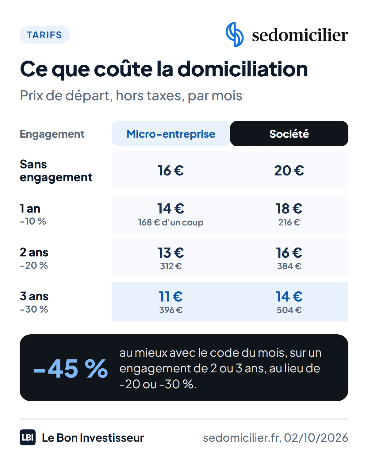 Les tarifs de domiciliation SeDomicilier au 2 octobre 2026, prix de départ hors taxes par mois. Micro-entreprise : 16 euros sans engagement, 14 euros sur 1 an (168 euros), 13 euros sur 2 ans (312 euros), 11 euros sur 3 ans (396 euros). Société : 20 euros sans engagement, 18 euros sur 1 an (216 euros), 16 euros sur 2 ans (384 euros), 14 euros sur 3 ans (504 euros). Remise de 10, 20 ou 30 % selon la durée ; le code du mois va jusqu'à 45 % sur 2 ou 3 ans.