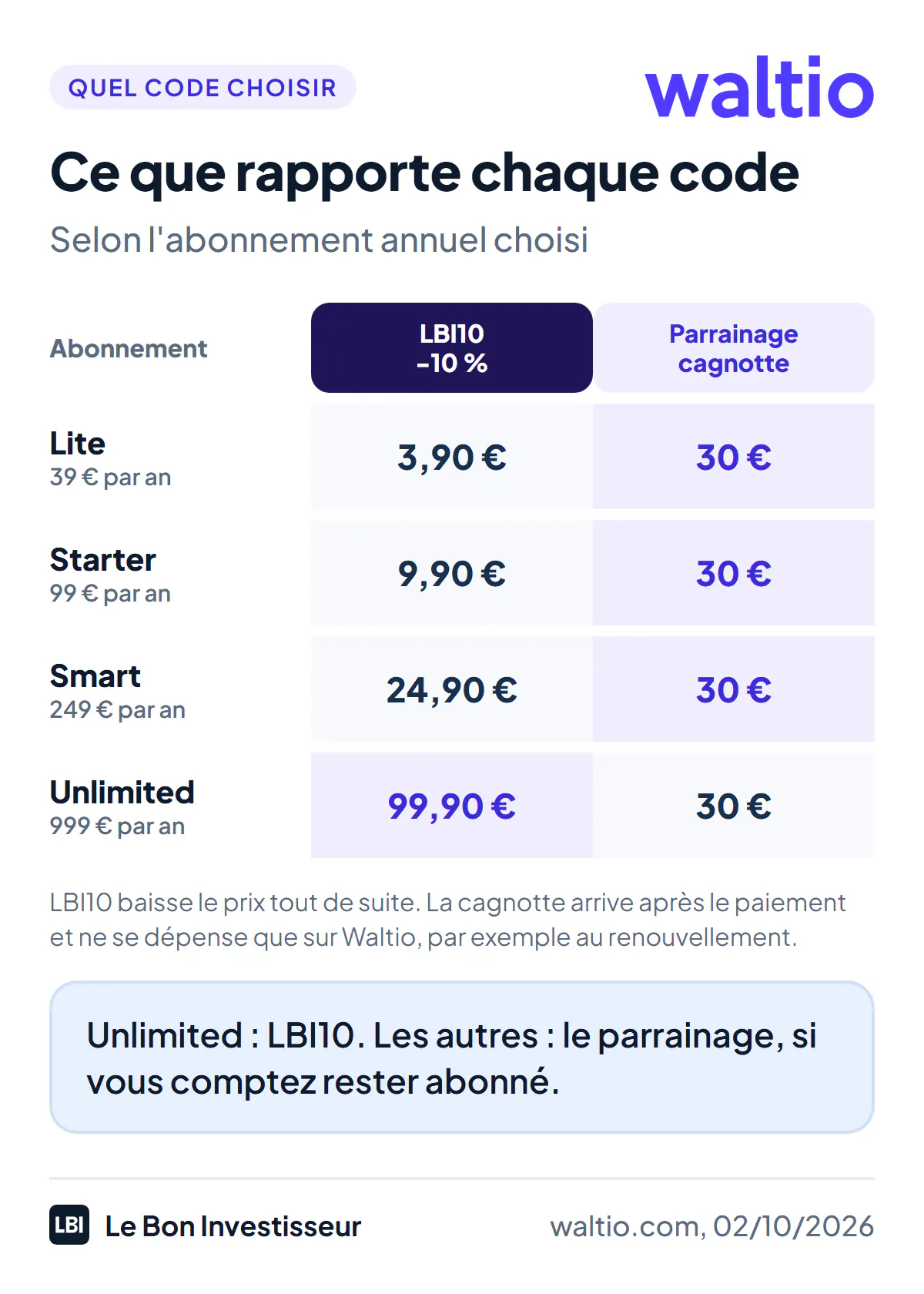 Ce que rapporte chaque code Waltio selon l'abonnement annuel, au 2 octobre 2026. Lite à 39 euros : 3,90 euros avec LBI10, 30 euros de cagnotte avec le parrainage. Starter à 99 euros : 9,90 euros contre 30 euros. Smart à 249 euros : 24,90 euros contre 30 euros. Unlimited à 999 euros : 99,90 euros avec LBI10 contre 30 euros. Le code promo réduit le prix tout de suite ; la cagnotte de parrainage arrive après le paiement et ne se dépense que sur Waltio, par exemple au renouvellement.