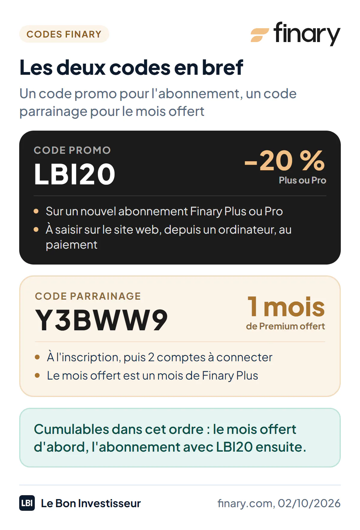 Les deux codes Finary au 2 octobre 2026. Code promo LBI20 : 20 % de réduction sur un nouvel abonnement Finary Plus ou Finary Pro, à saisir sur le site web, depuis un ordinateur, au moment du paiement. Code parrainage Y3BWW9 : 1 mois de Finary Premium offert à l'inscription, une fois 2 comptes connectés. Les deux se cumulent dans cet ordre : le mois offert d'abord, l'abonnement avec LBI20 ensuite.