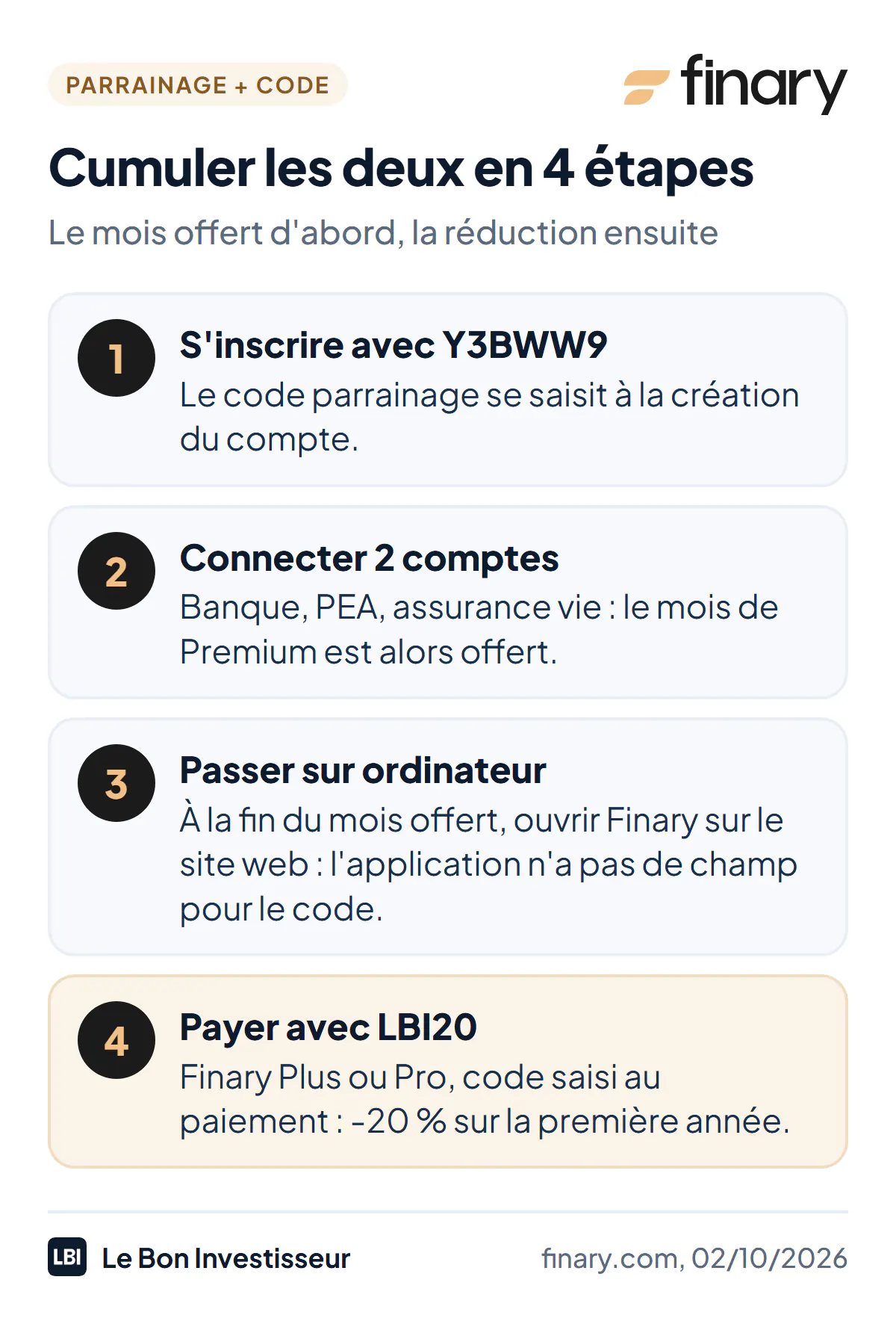 Cumuler le parrainage et le code promo Finary en 4 étapes. 1 : s'inscrire sur Finary avec le code parrainage Y3BWW9. 2 : connecter 2 comptes (banque, PEA, assurance vie) ; le mois de Finary Premium est alors offert. 3 : à la fin du mois offert, ouvrir Finary sur le site web, depuis un ordinateur ; l'application ne propose pas de champ pour le code. 4 : choisir Finary Plus ou Pro et saisir LBI20 au paiement, pour 20 % de réduction sur la première année.