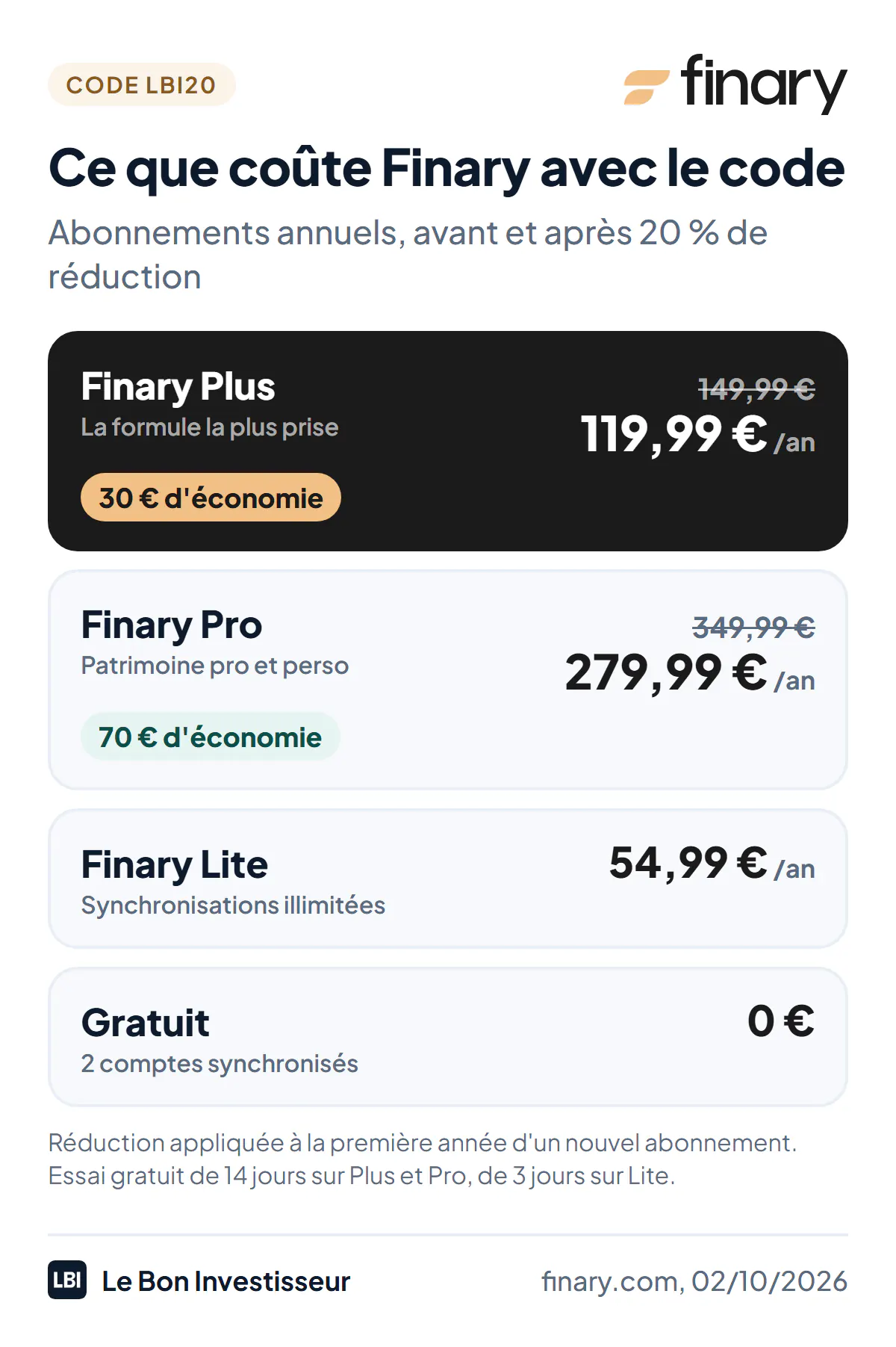 Prix des abonnements annuels Finary au 2 octobre 2026, avant et après le code LBI20 (20 %). Finary Plus : 149,99 euros par an, 119,99 euros avec le code, 30 euros d'économie la première année. Finary Pro : 349,99 euros par an, 279,99 euros avec le code, 70 euros d'économie. Finary Lite : 54,99 euros par an, sans réduction annoncée. Version gratuite : 0 euro, 2 comptes synchronisés. Essai gratuit de 14 jours sur Plus et Pro, de 3 jours sur Lite.