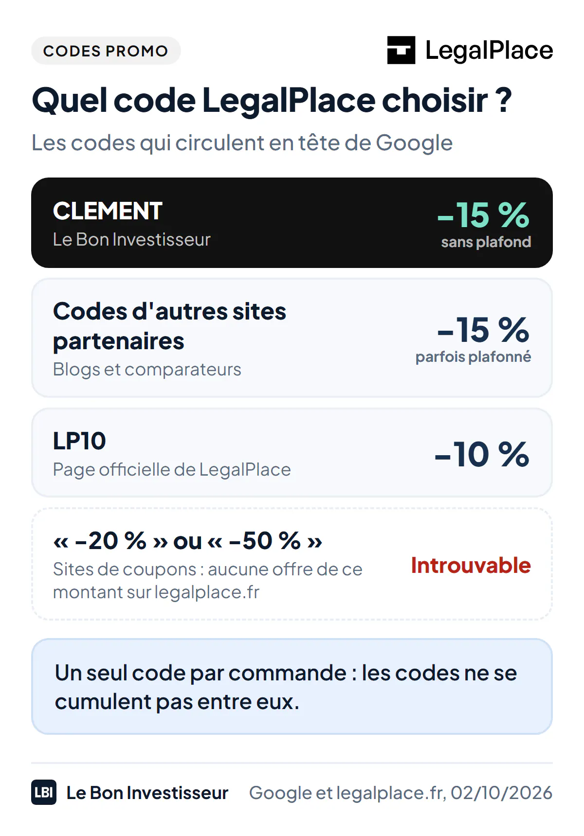 Les codes promo LegalPlace trouvés en tête de Google le 2 octobre 2026. CLEMENT (Le Bon Investisseur) : 15 % de réduction, sans plafond. LP10 (page officielle de LegalPlace) : 10 %. Codes d'autres sites partenaires : 15 % en général, parfois plafonnés, par exemple à 30 euros sur une création. Codes annoncés à 20 % ou 50 % par des sites de coupons : aucune offre de ce montant sur legalplace.fr. Un seul code par commande.