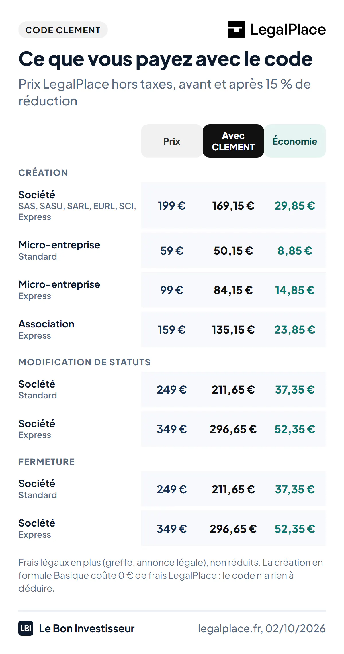Prix LegalPlace hors taxes au 2 octobre 2026, avant et après le code CLEMENT (15 %). Création de société, formule Express : 199 euros, 169,15 euros avec le code, 29,85 euros d'économie. Création de micro-entreprise : 59 euros, 50,15 euros (8,85 euros d'économie) ; en Express, 99 euros, 84,15 euros (14,85 euros). Création d'association, Express : 159 euros, 135,15 euros (23,85 euros). Modification de statuts d'une société : 249 euros, 211,65 euros (37,35 euros) ; en Express, 349 euros, 296,65 euros (52,35 euros). Fermeture d'une société : 249 euros, 211,65 euros (37,35 euros) ; en Express, 349 euros, 296,65 euros (52,35 euros). Les frais légaux (greffe, annonce légale) s'ajoutent et ne sont pas réduits. La formule Basique de création, à 0 euro, n'a rien à déduire.