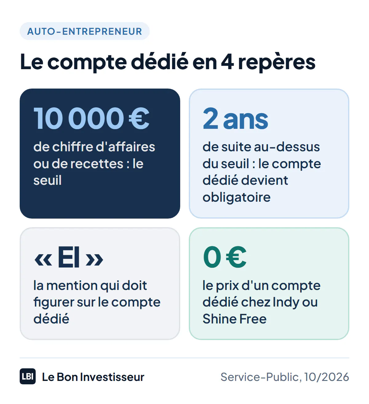 Le compte dédié de l'auto-entrepreneur en 4 repères, selon Service-Public en octobre 2026 : 10 000 euros de chiffre d'affaires ou de recettes, le seuil ; 2 années consécutives au-dessus de ce seuil rendent le compte dédié obligatoire ; la mention « EI » doit figurer sur le compte dédié ; 0 euro, le prix d'un compte dédié chez Indy ou Shine Free.