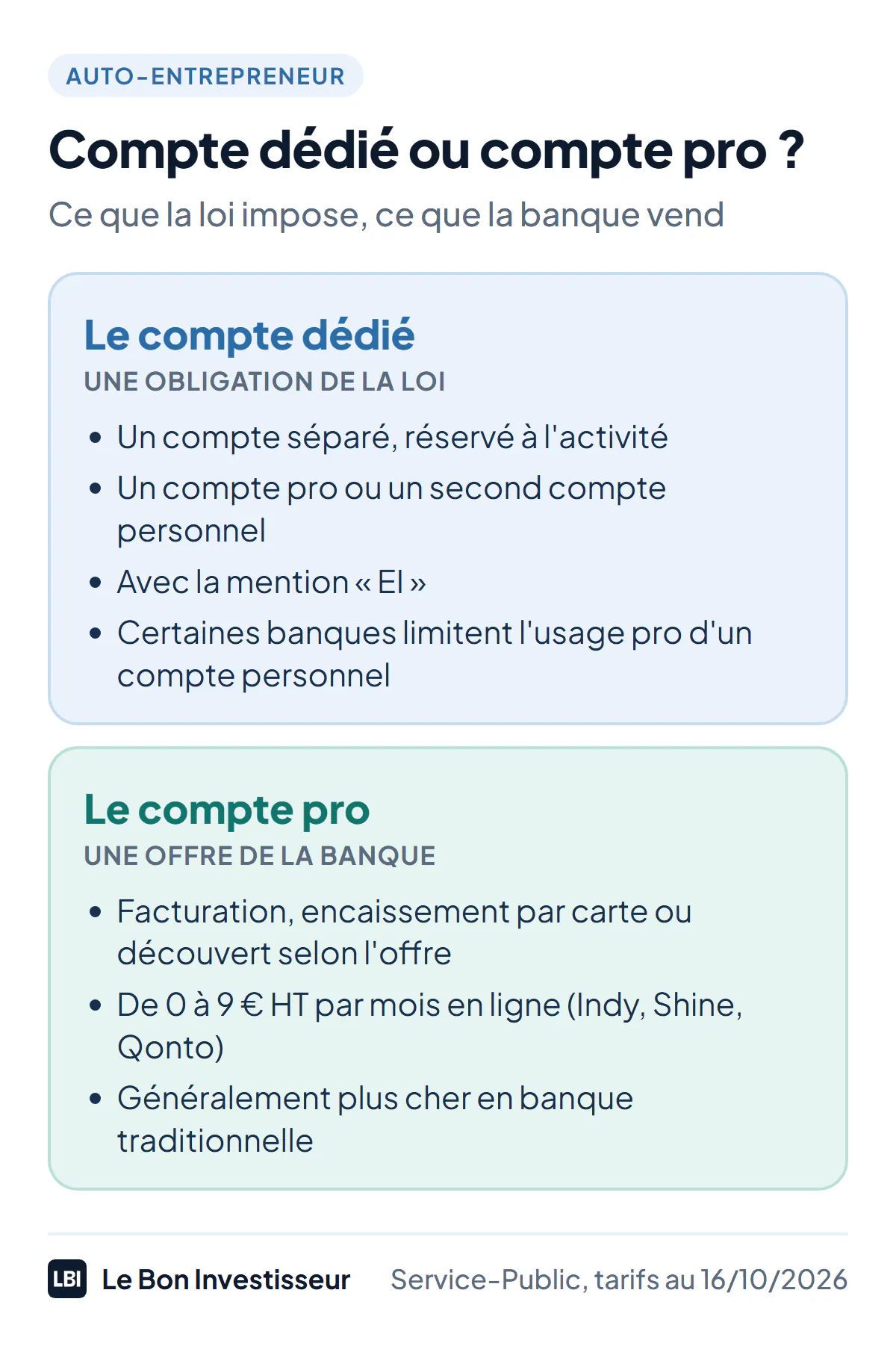 Compte dédié ou compte pro : la différence. Le compte dédié est une obligation de la loi : un compte séparé, réservé à l'activité, qui peut être un compte pro ou un second compte personnel, avec la mention « EI » ; certaines banques limitent l'usage professionnel d'un compte personnel. Le compte pro est une offre commerciale de la banque : facturation, encaissement par carte ou découvert selon l'offre, de 0 à 9 euros HT par mois chez Indy, Shine ou Qonto au 16 octobre 2026, généralement plus cher en banque traditionnelle.
