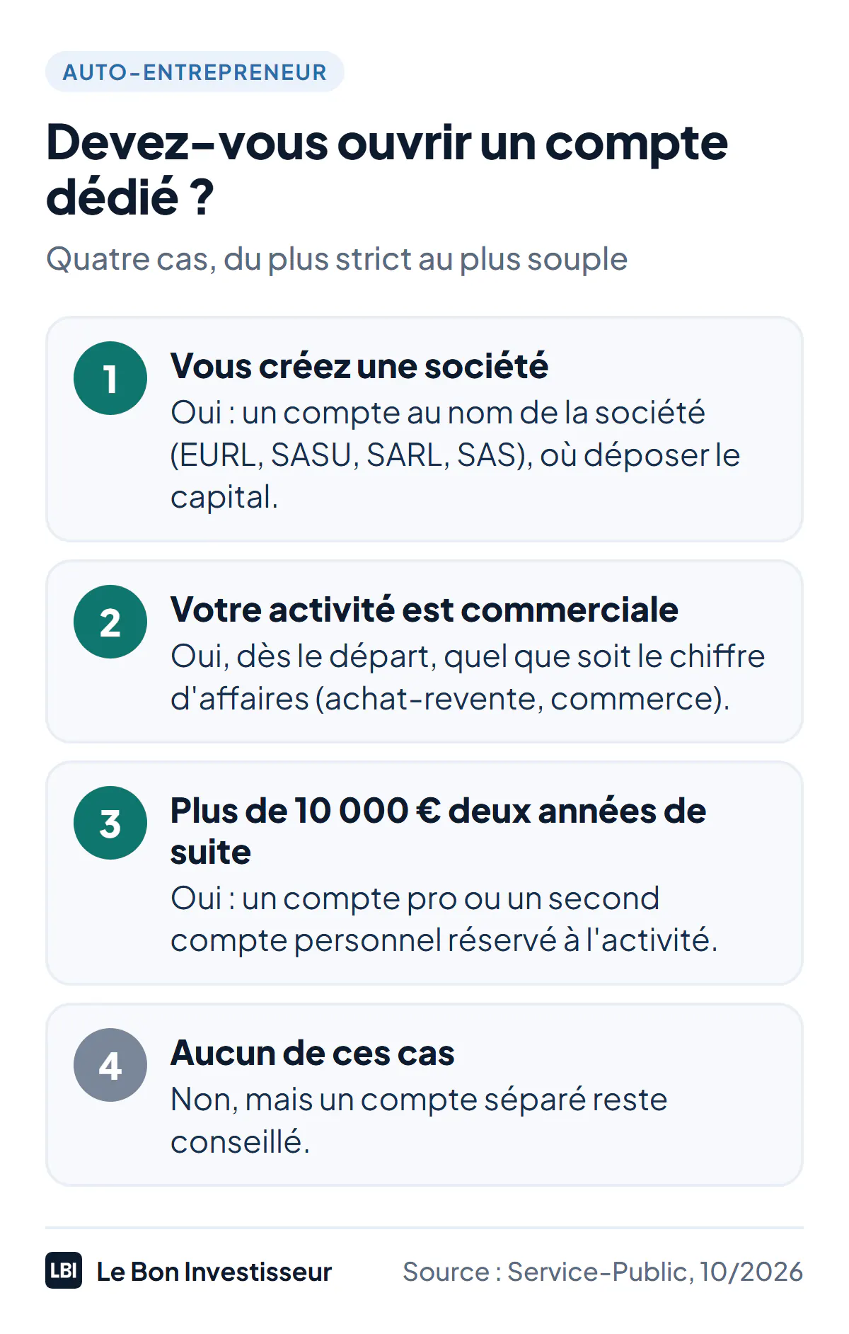 Devez-vous ouvrir un compte dédié à votre activité ? Quatre cas, selon Service-Public en octobre 2026. 1, vous créez une société (EURL, SASU, SARL, SAS) : oui, un compte au nom de la société, où déposer le capital. 2, votre activité est commerciale, achat-revente ou commerce : oui, dès le départ, quel que soit le chiffre d'affaires. 3, plus de 10 000 euros de chiffre d'affaires deux années de suite : oui, un compte pro ou un second compte personnel réservé à l'activité. 4, aucun de ces cas : non, mais un compte séparé reste conseillé.