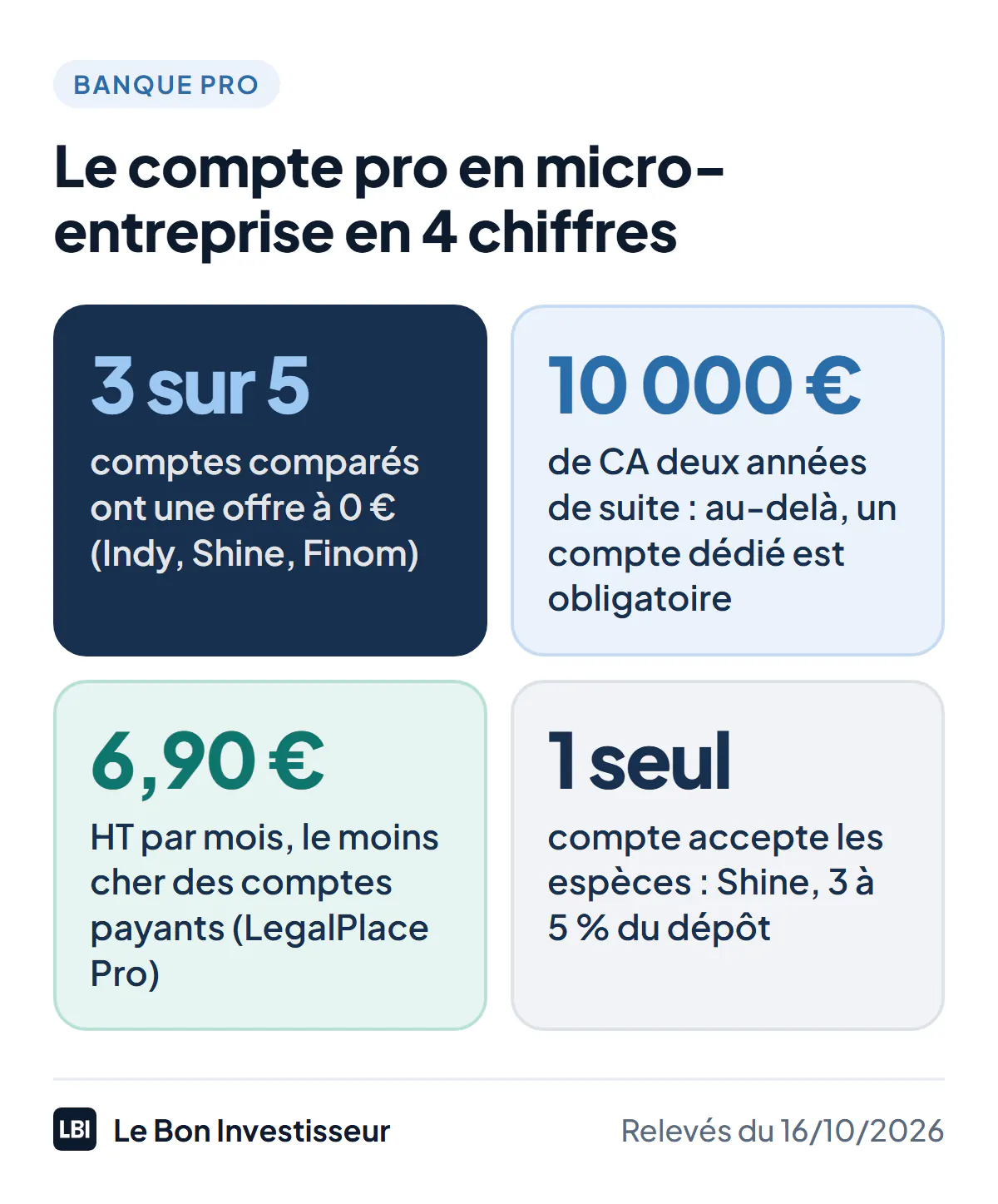 Le compte pro en micro-entreprise en 4 chiffres, au 16 octobre 2026 : 3 des 5 comptes comparés ont une offre à 0 euro (Indy, Shine, Finom) ; 10 000 euros de chiffre d'affaires deux années de suite, le seuil au-delà duquel un compte dédié devient obligatoire ; 6,90 euros HT par mois, le moins cher des comptes payants (LegalPlace Pro) ; un seul compte du comparatif accepte les espèces, Shine, avec 3 à 5 % de frais en Free et Start.