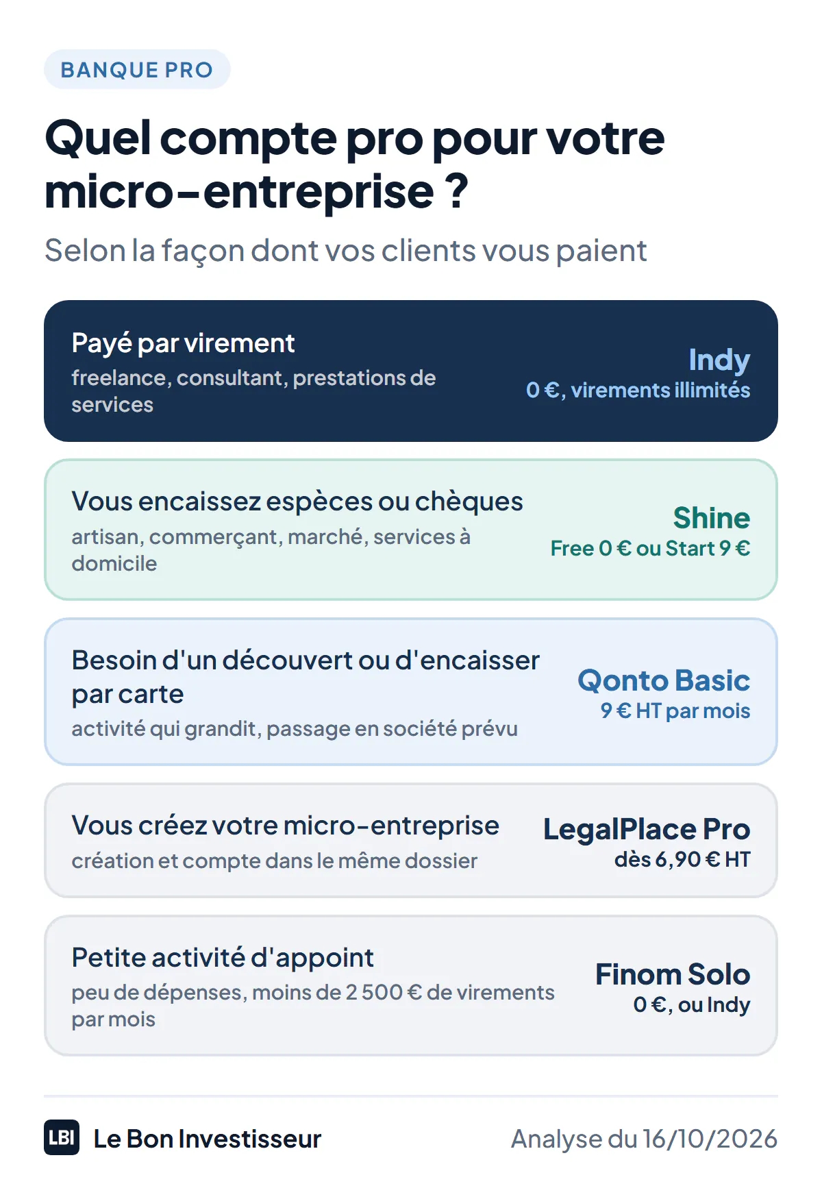 Quel compte pro choisir pour votre micro-entreprise, selon la façon dont vos clients vous paient, au 16 octobre 2026. Payé par virement, en freelance ou en prestation de services : Indy, 0 euro, virements illimités. Vous encaissez des espèces ou des chèques : Shine, Free à 0 euro ou Start à 9 euros HT par mois. Besoin d'un découvert ou d'encaisser par carte : Qonto Basic, 9 euros HT par mois. Vous créez votre micro-entreprise : LegalPlace Pro, dès 6,90 euros HT par mois. Petite activité d'appoint avec peu de dépenses : Finom Solo, 0 euro, ou Indy. Prix en facturation annuelle.