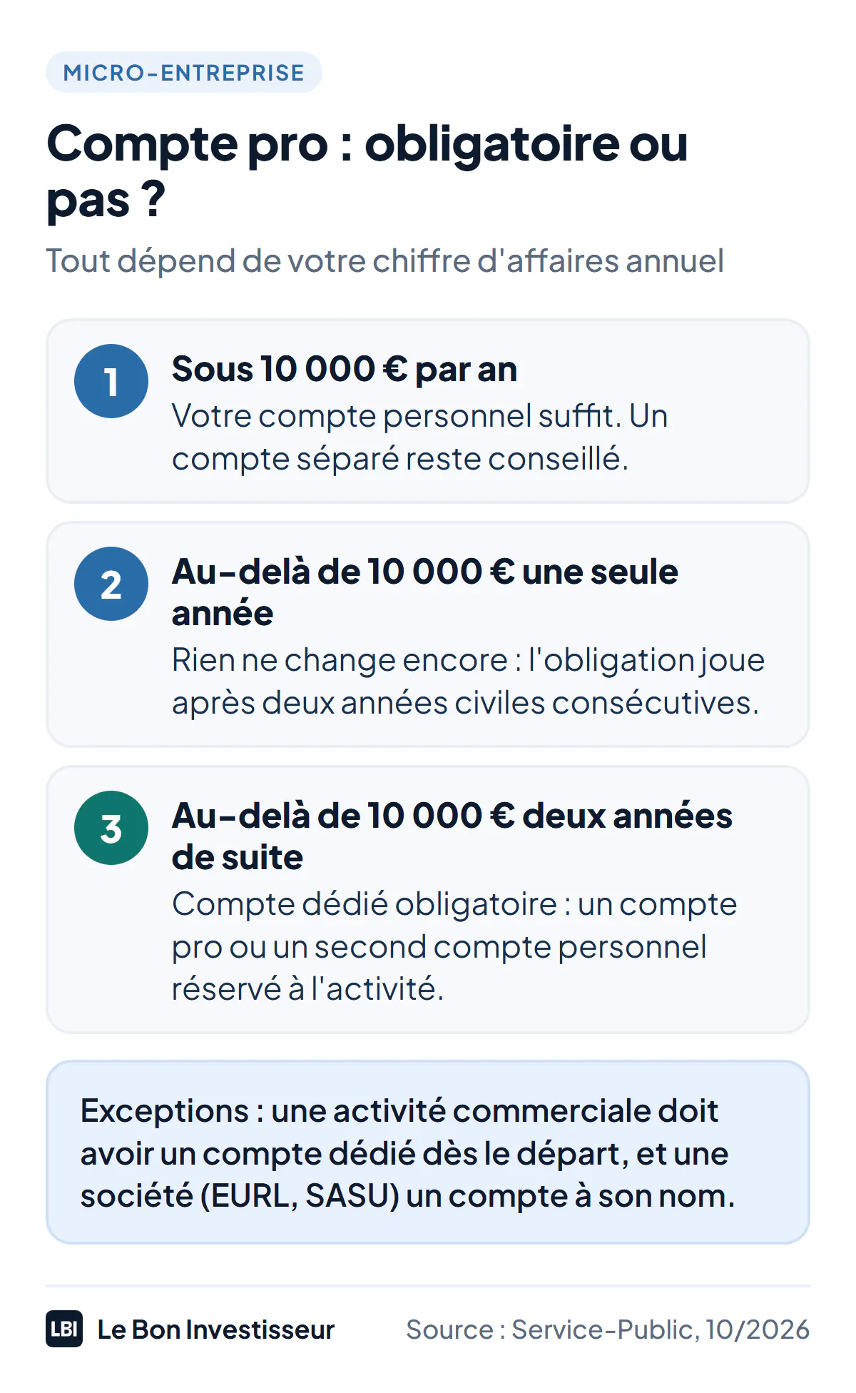 Compte pro : obligatoire ou non en micro-entreprise, selon le chiffre d'affaires. 1, sous 10 000 euros par an : votre compte personnel suffit, un compte séparé reste conseillé. 2, au-delà de 10 000 euros une seule année : rien ne change encore, l'obligation joue après deux années civiles consécutives. 3, au-delà de 10 000 euros deux années de suite : compte dédié obligatoire, un compte pro ou un second compte personnel réservé à l'activité. Exceptions : une activité commerciale doit avoir un compte dédié dès le départ, et une société (EURL, SASU) un compte à son nom. Sources : article L613-10 du Code de la sécurité sociale, Service-Public.