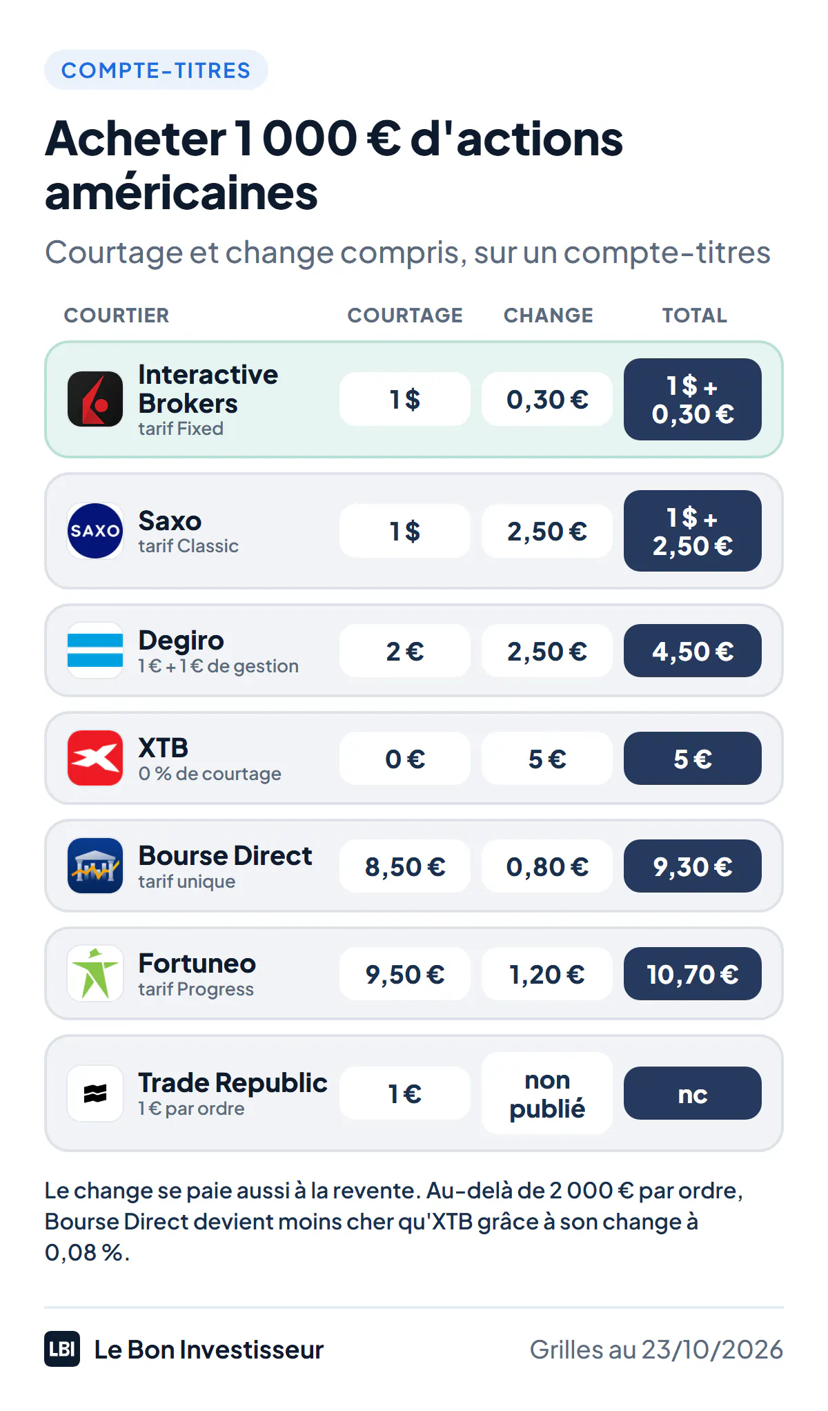 Ce que coûte l'achat de 1 000 euros d'actions américaines sur un compte-titres, courtage et change compris, au 23 octobre 2026. Interactive Brokers : 1 dollar de courtage minimum et environ 0,30 euro de change. Saxo : 1 dollar de courtage et 2,50 euros de change. Degiro : 2 euros de courtage et 2,50 euros de change, 4,50 euros au total. XTB : 0 euro de courtage et 5 euros de change, 5 euros au total. Bourse Direct : 8,50 euros de courtage et 0,80 euro de change, 9,30 euros au total. Fortuneo, tarif Progress : 9,50 euros de courtage et 1,20 euro de change, 10,70 euros au total. Trade Republic : 1 euro de courtage, frais de change non publiés.