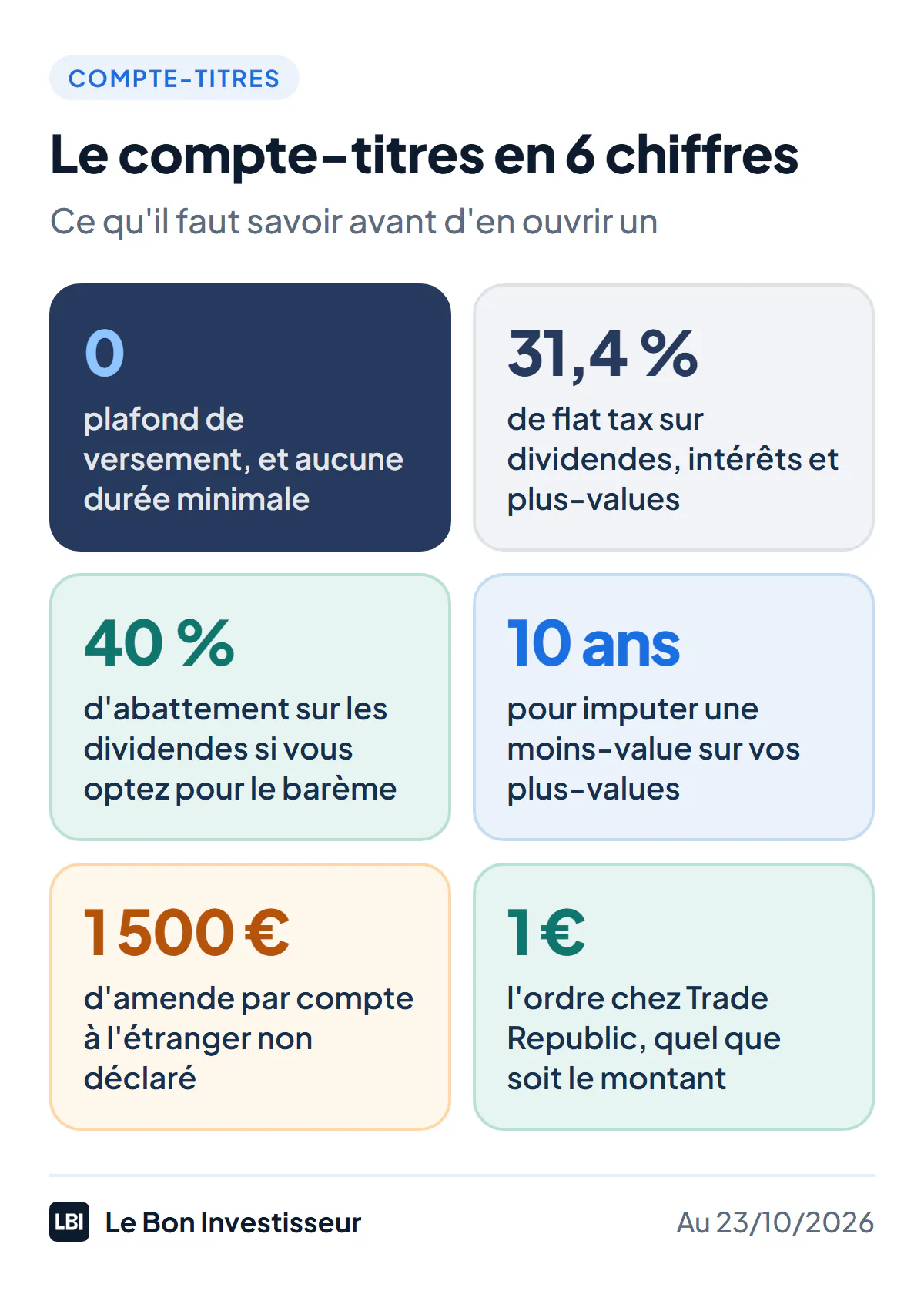 Le compte-titres ordinaire en 6 chiffres, règles en vigueur au 23 octobre 2026 : aucun plafond de versement ni durée minimale ; 31,4 % de flat tax sur les dividendes, intérêts et plus-values ; 40 % d'abattement sur les dividendes si vous optez pour le barème de l'impôt ; 10 ans pour imputer une moins-value sur vos plus-values ; 1 500 euros d'amende par compte à l'étranger non déclaré ; 1 euro l'ordre chez Trade Republic, quel que soit le montant.
