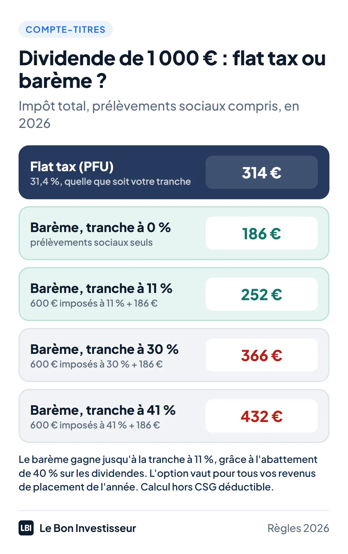 Impôt total sur un dividende de 1 000 euros perçu sur un compte-titres en 2026, prélèvements sociaux de 18,6 % compris. Avec la flat tax : 314 euros, quelle que soit votre tranche. Avec le barème, après l'abattement de 40 % : 186 euros si votre taux marginal est de 0 %, 252 euros à 11 %, 366 euros à 30 %, 432 euros à 41 %. Le barème est donc plus avantageux jusqu'à la tranche à 11 %. Calcul hors CSG déductible.