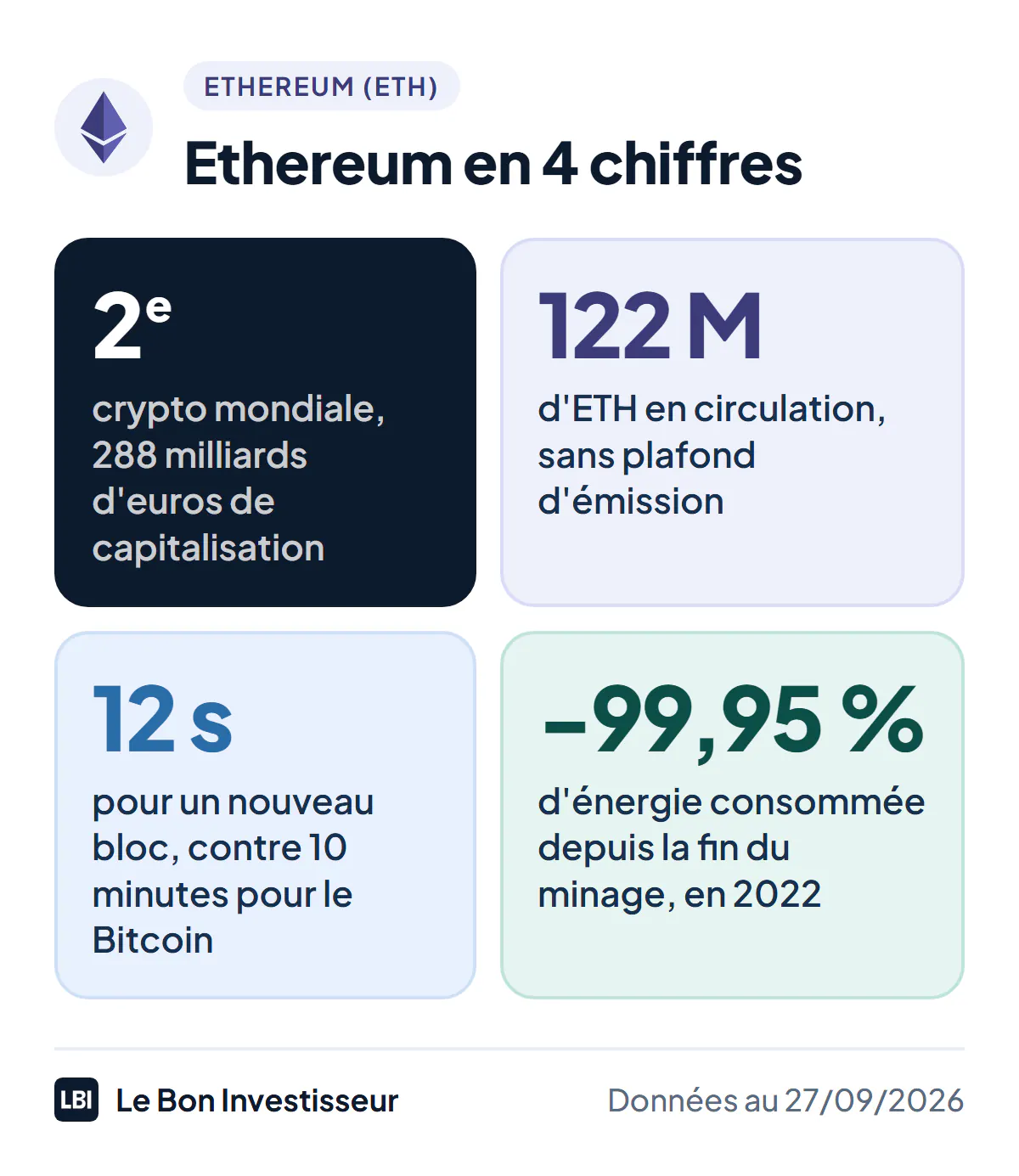 Ethereum en 4 chiffres au 27 septembre 2026 : 2e cryptomonnaie mondiale avec 288 milliards d'euros de capitalisation, 122 millions d'ETH en circulation sans plafond, un bloc toutes les 12 secondes, 99,95 % d'énergie en moins depuis le passage à la preuve d'enjeu en 2022.